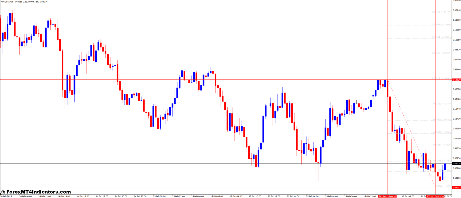 Automatic Fibonacci Lines MrVB MT4 Indicator 1 How It Works and Its Benefits