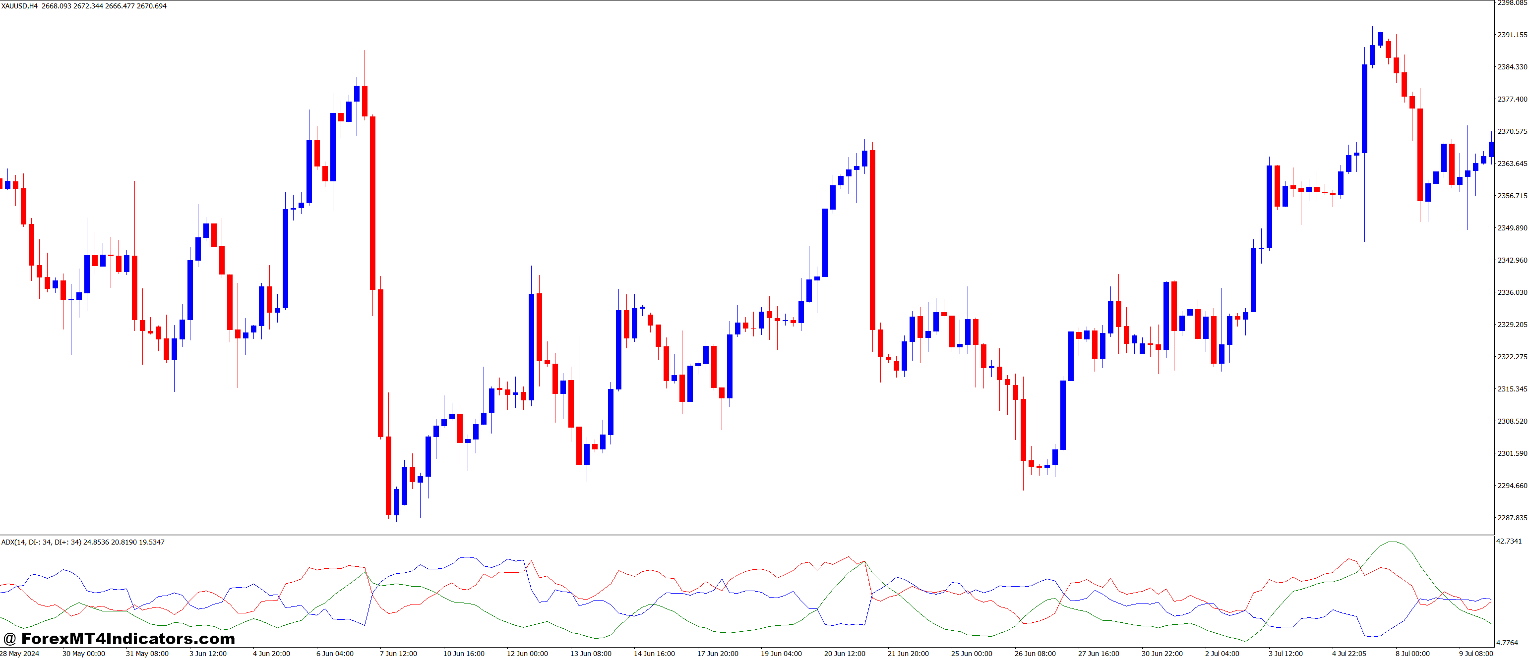 ADX Don MT4 Indicator 1 How Traders Use ADXdon for Better Results