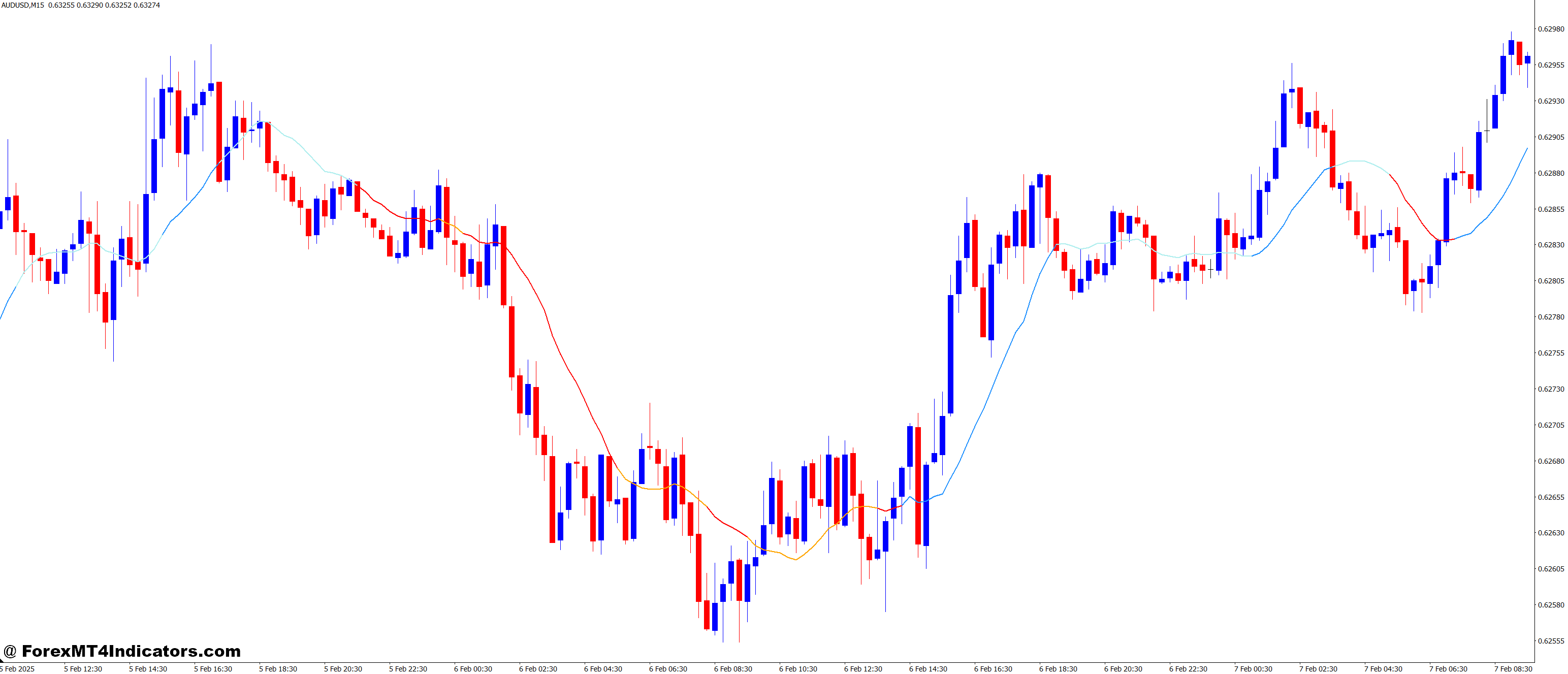 MACD in MA MT4 Indicator 1 How Traders Use This Indicator