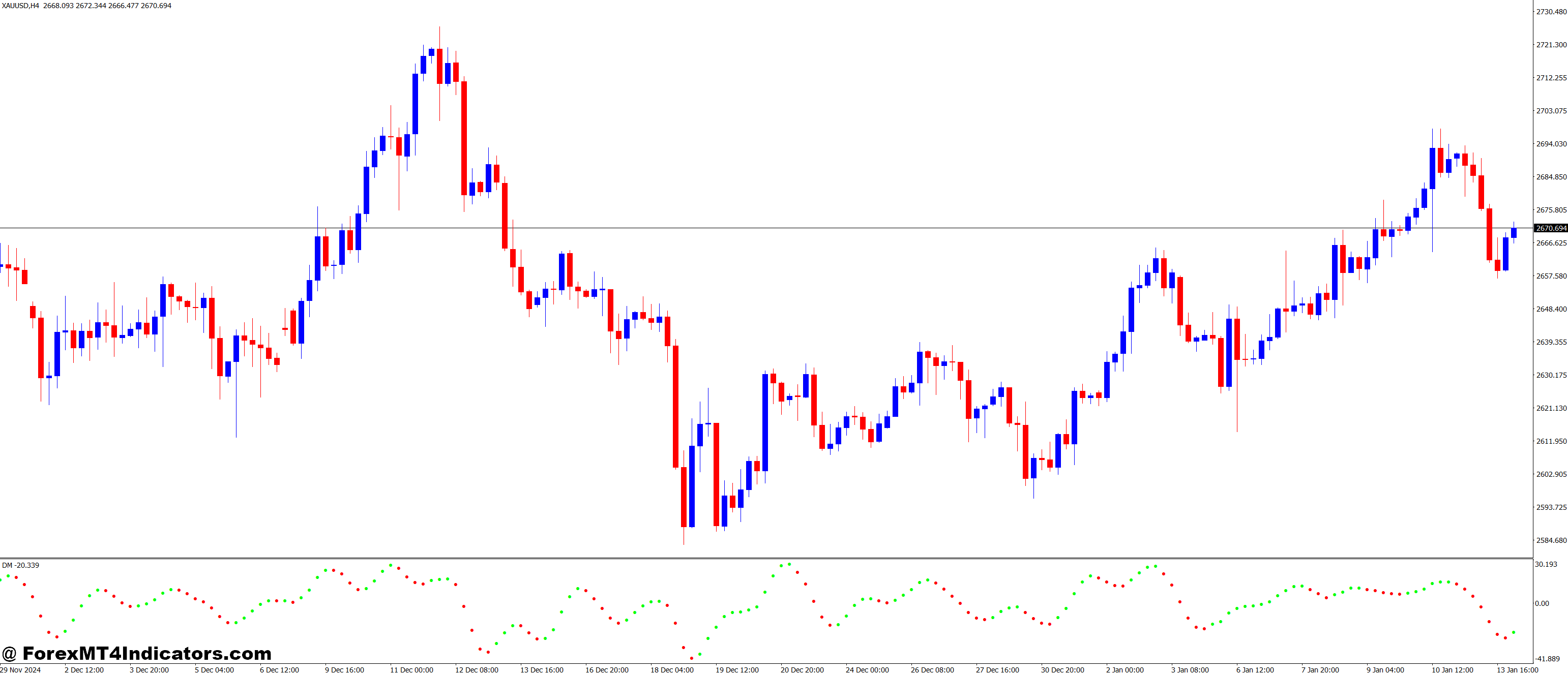 3c DM MT4 Indicator 1 How the Indicator Fits into Your Trading Strategy