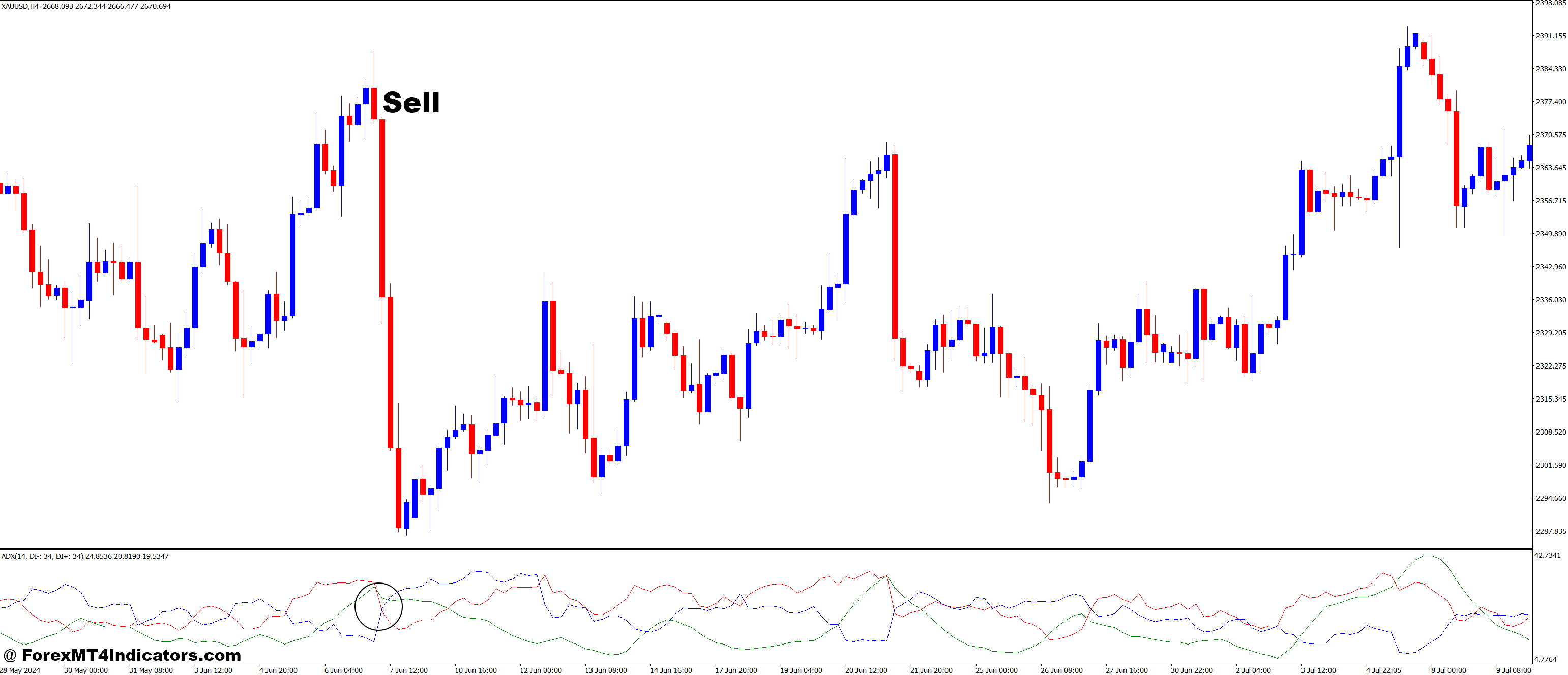 How to Trade with ADXdon MT4 Indicator - Sell Entry
