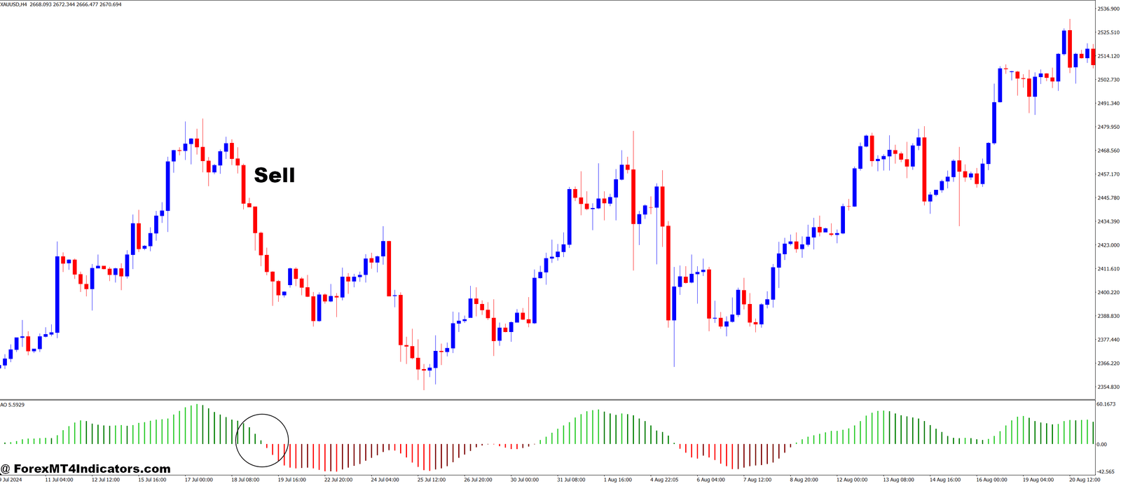 Awesome Oscillator 4 Colors Customizable MT4 Indicator 3 How to Trade with Awesome Oscillator 4 Colors Customizable MT4 Indicator - Sell Entry