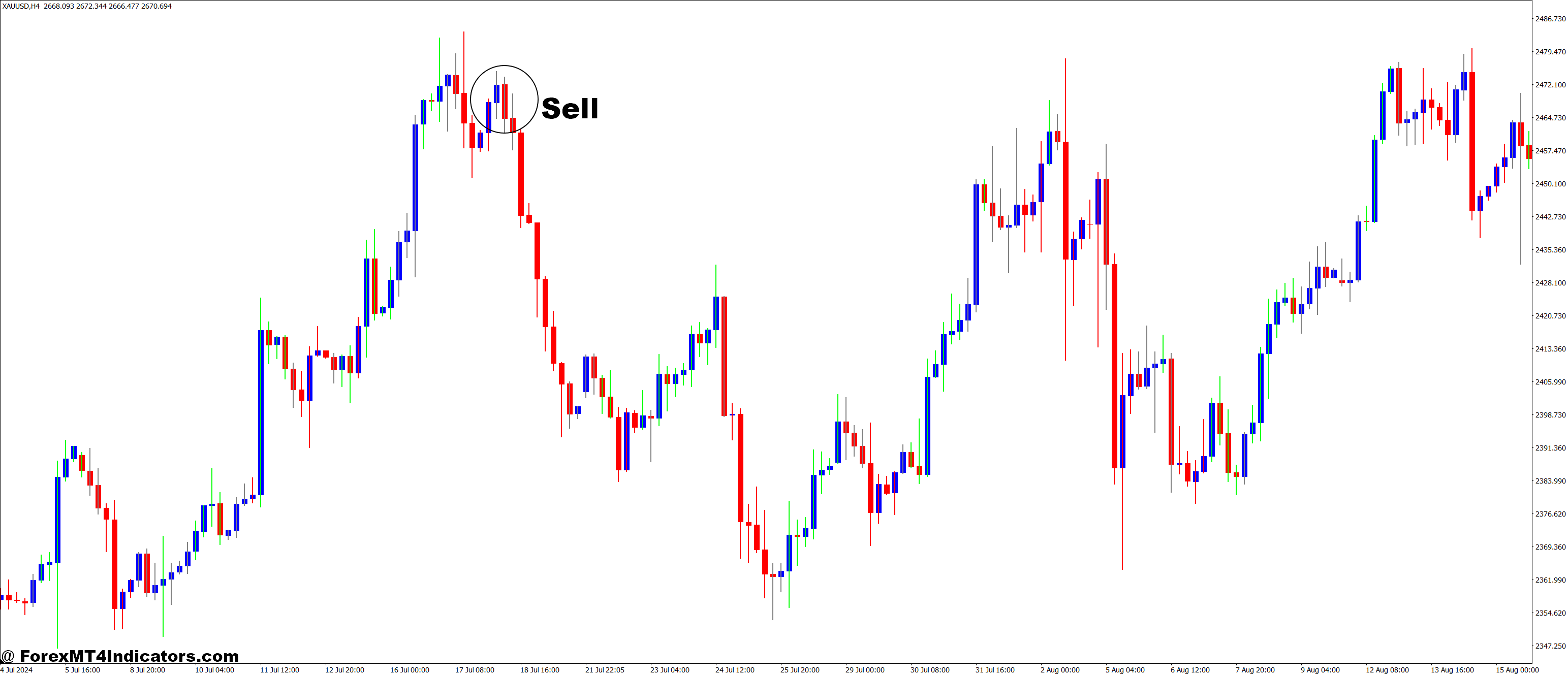 How to Trade with BW-Zone MT4 Indicator - Sell Entry