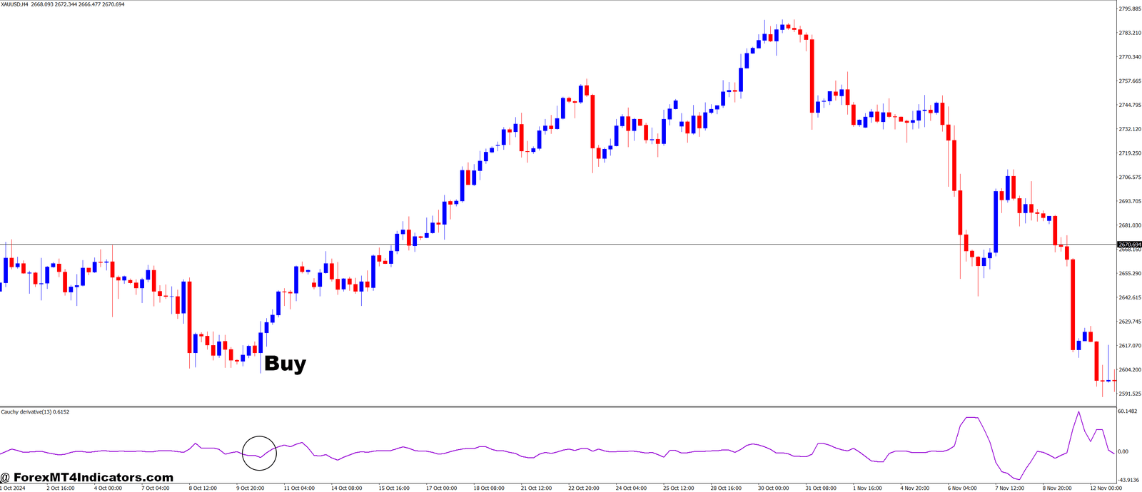 Cauchy Derivative MT4 Indicator 2 How to Trade with Cauchy Derivative MT4 Indicator - Buy Entry