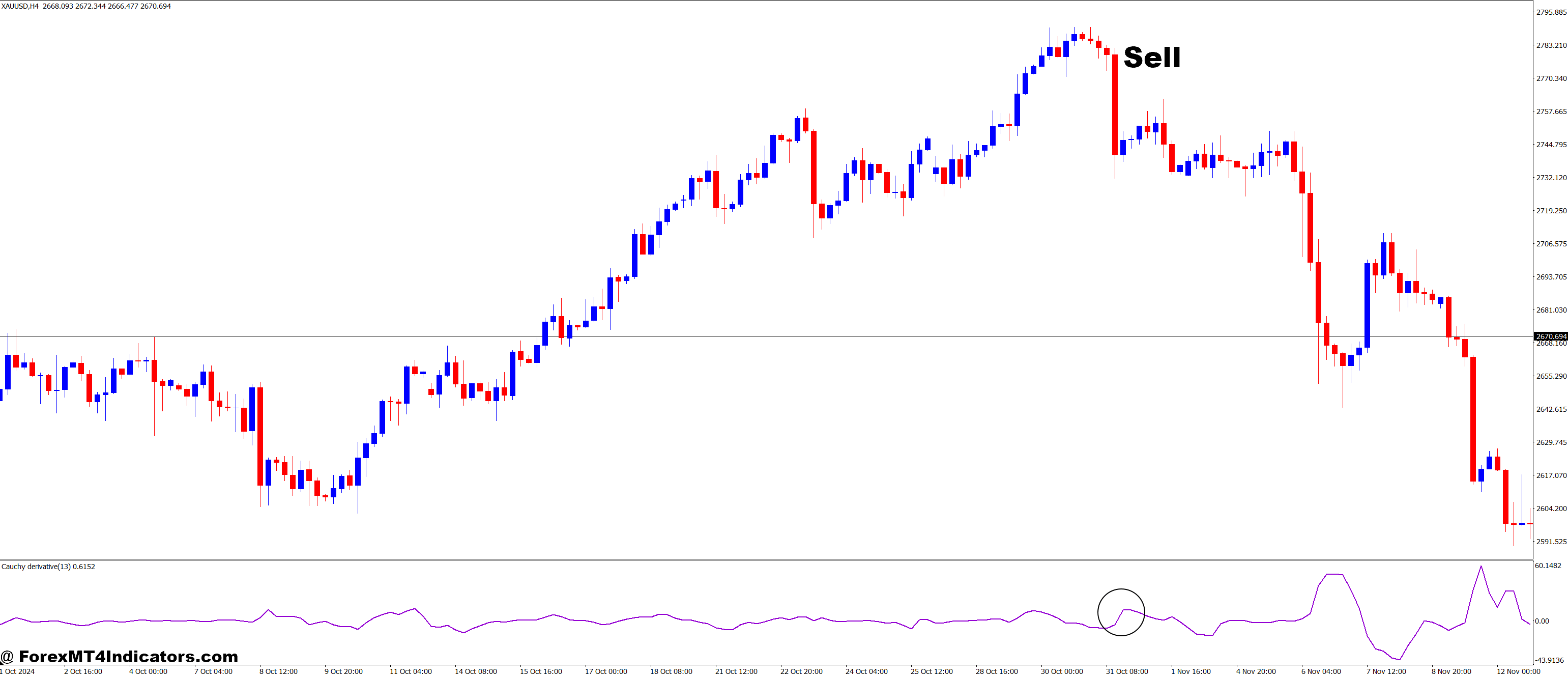 How to Trade with Cauchy Derivative MT4 Indicator - Sell Entry