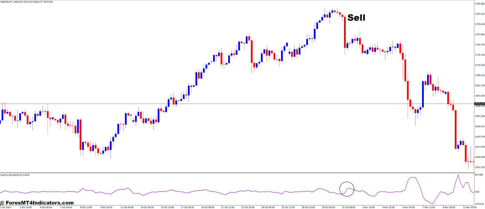 Cauchy Derivative MT4 Indicator 3 How to Trade with Cauchy Derivative MT4 Indicator - Sell Entry