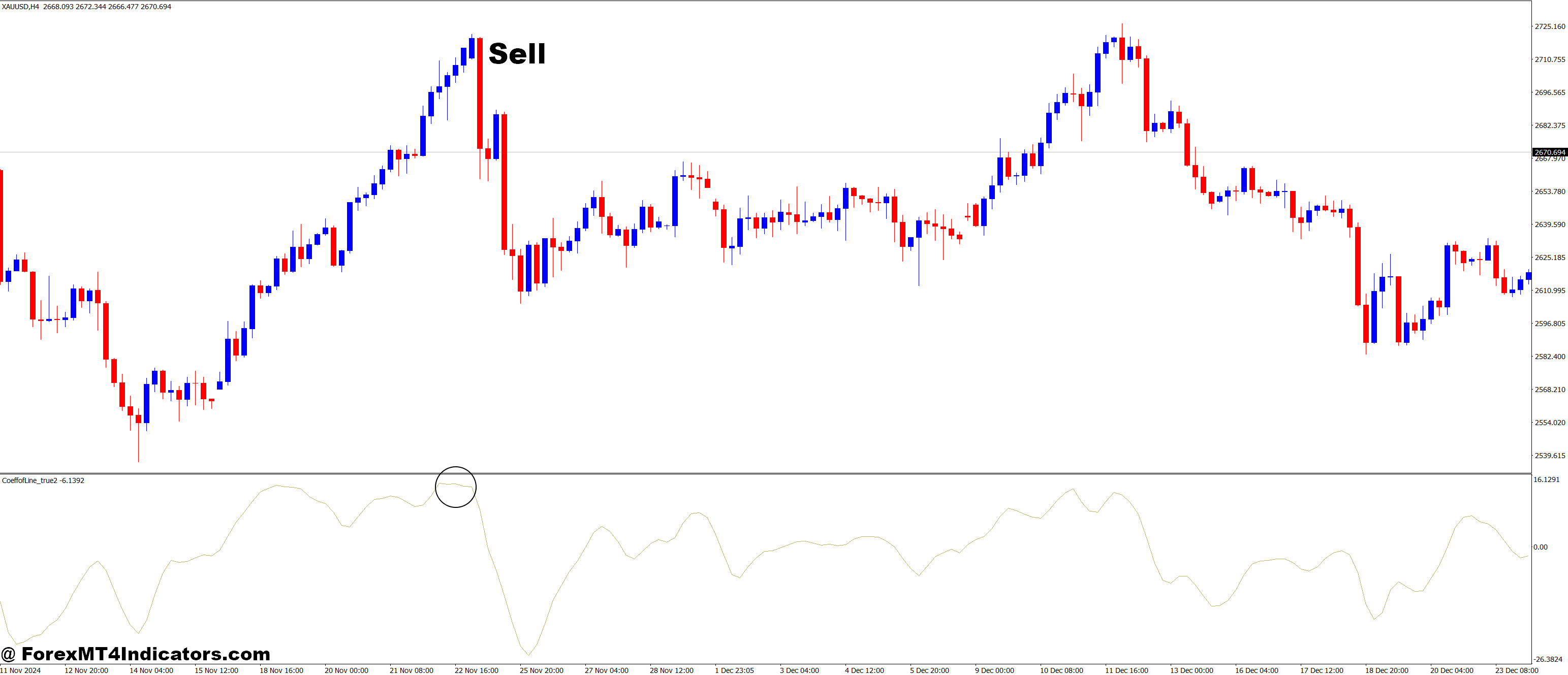 CoeffofLine_True2 MT4 Indicator 6 How to Trade with CoeffofLine_True2 MT4 Indicator - Sell Entry