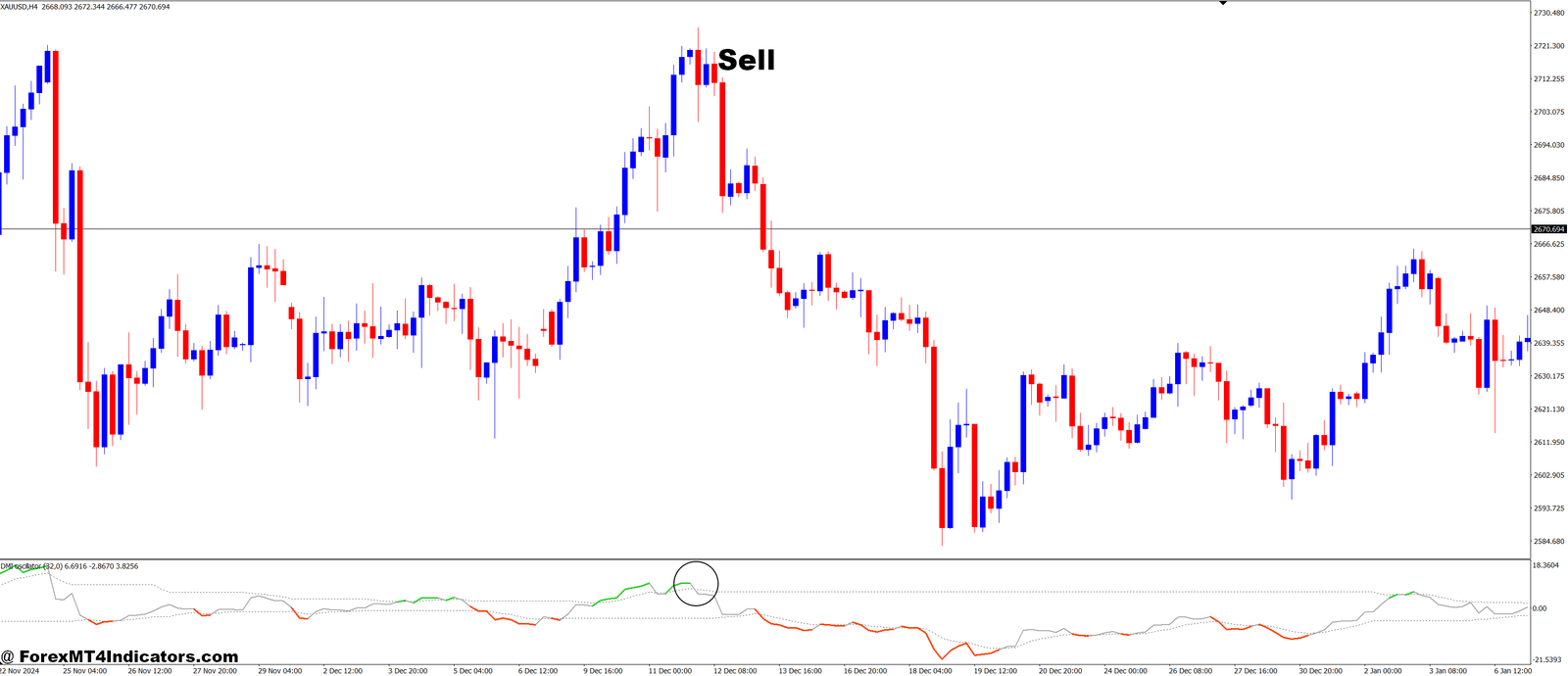 Dsl DMI Oscillator MT4 Indicator 3 How to Trade with DSL DMI Oscillator MT4 Indicator - Sell Entry