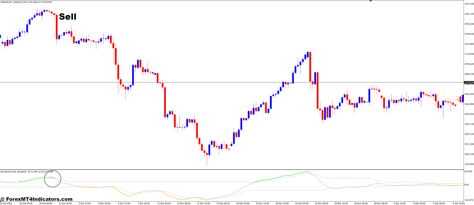 Dsl MACD MT4 Indicator 3 How to Trade with DSL MACD MT4 Indicator - Sell Entry