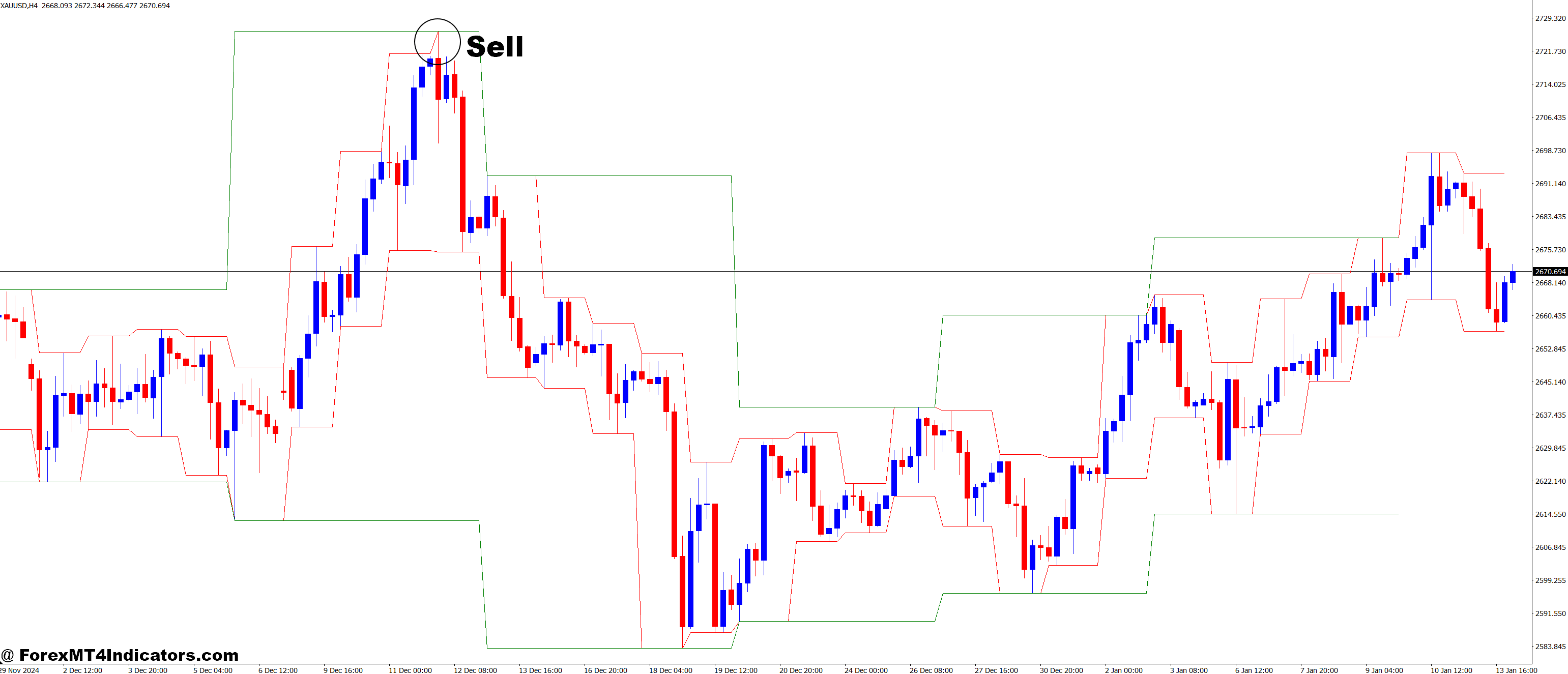 DWM Channels MT4 Indicator 3 How to Trade with DWM Channels MT4 Indicator - Sell Entry