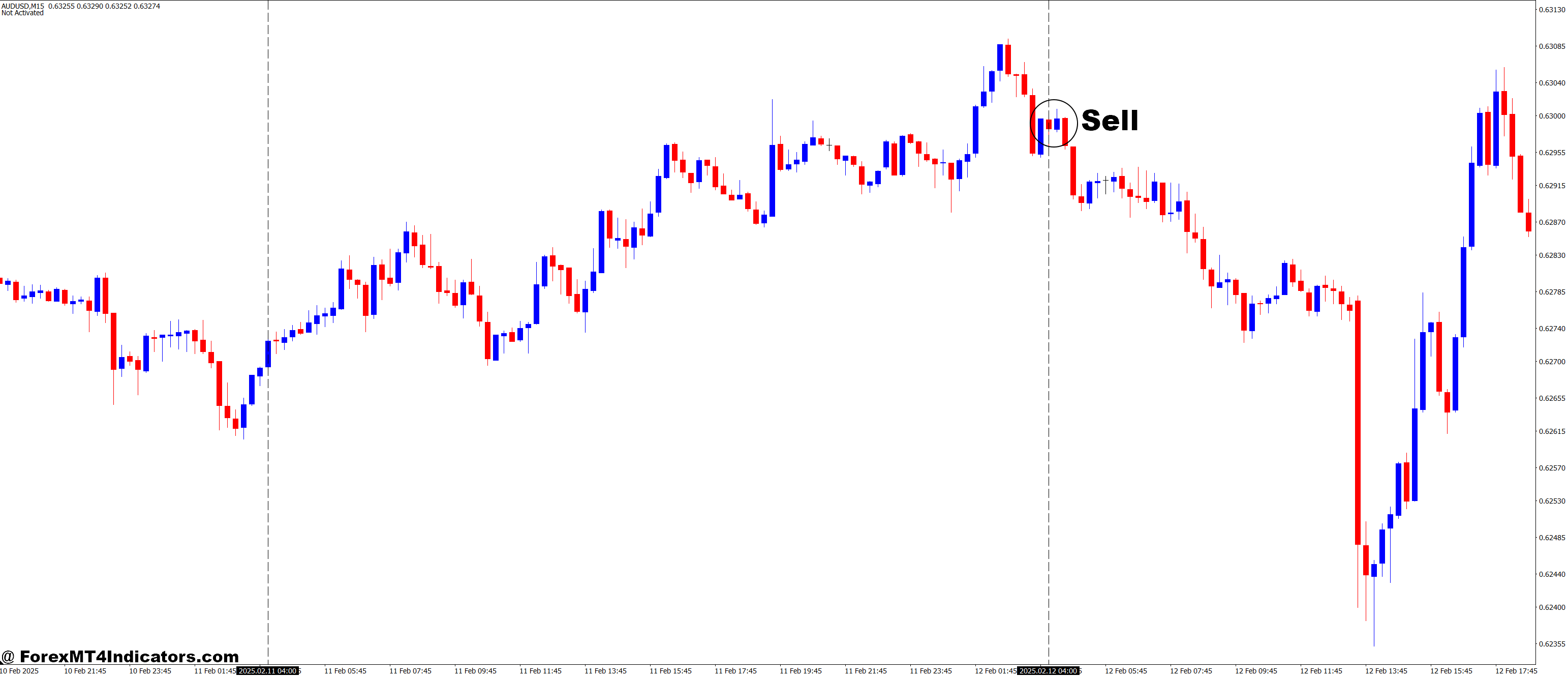 Draw Vertical Lines at Time MT4 Indicator 3 How to Trade with Draw Vertical Lines at Time MT4 Indicator - Sell Entry