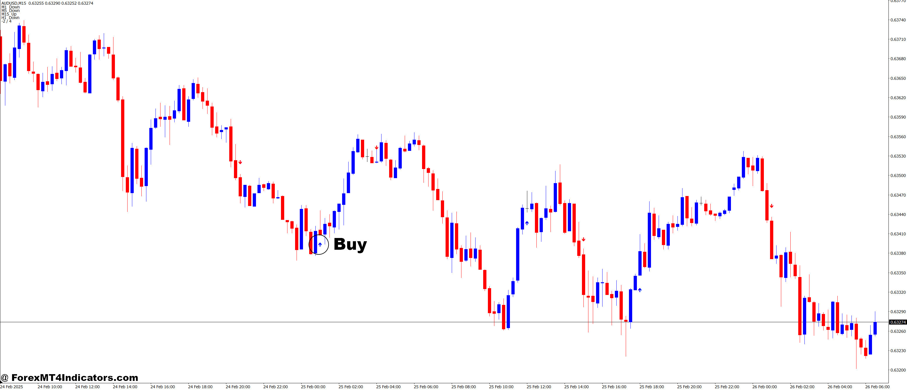 How to Trade with Identical Candles MT4 Indicator - Buy Entry