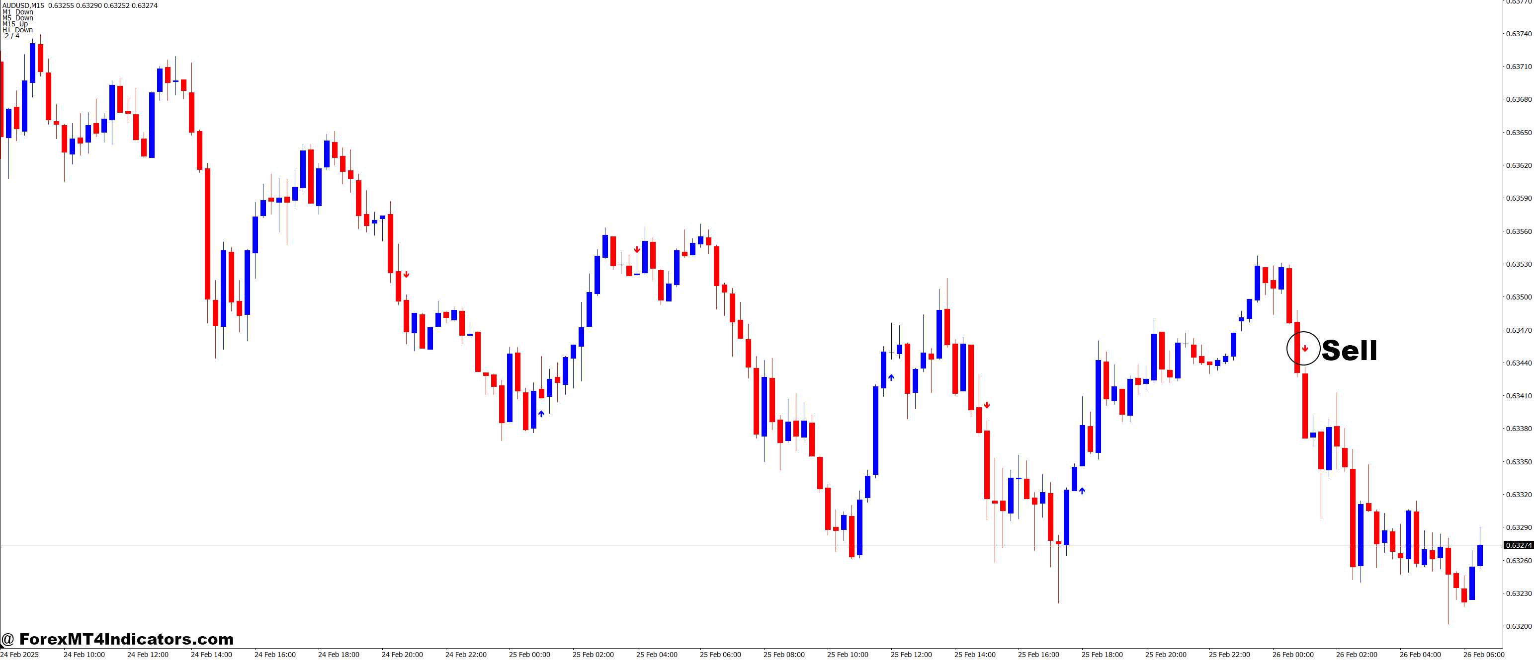 How to Trade with Identical Candles MT4 Indicator - Sell Entry