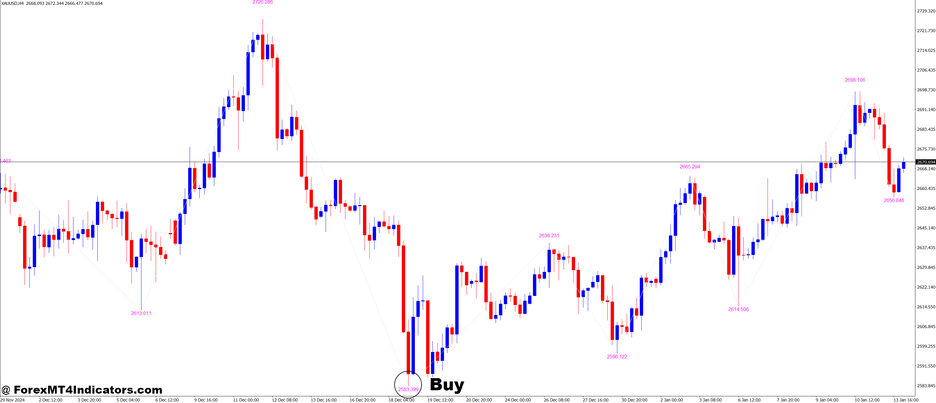 KNJ ZigZag with Value MT4 Indicator 2 How to Trade with KNJ ZigZag with Value MT4 Indicator - Buy Entry