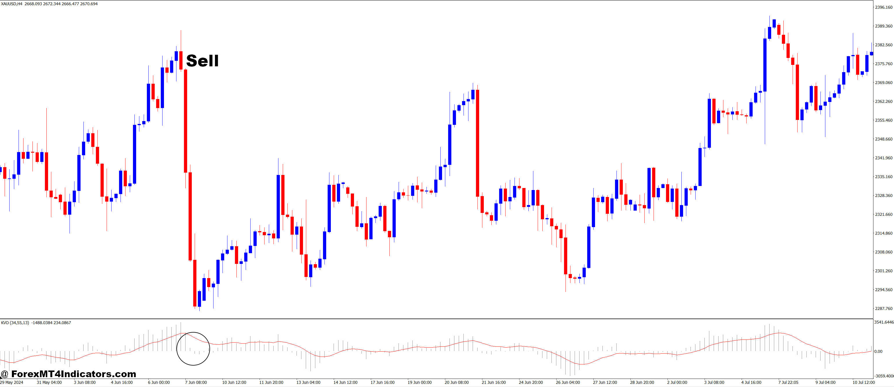 Klinger Oscillator KVO MT4 Indicator 3 How to Trade with Klinger Oscillator KVO MT4 Indicator - Sell Entry