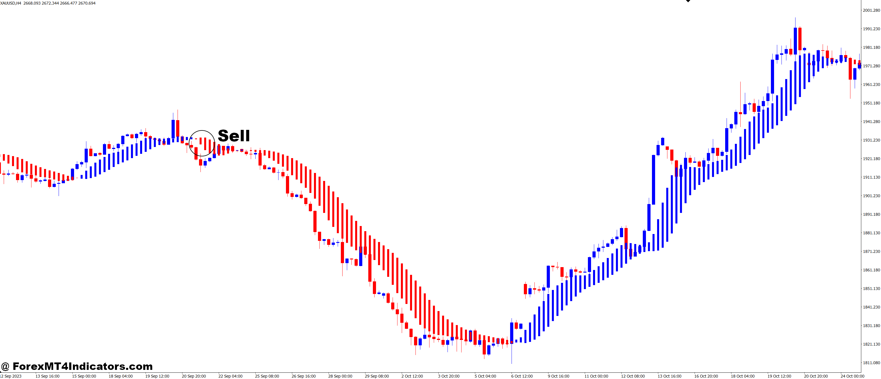 How to Trade with MA HISTOGRAM MT4 Indicator - Sell Entry