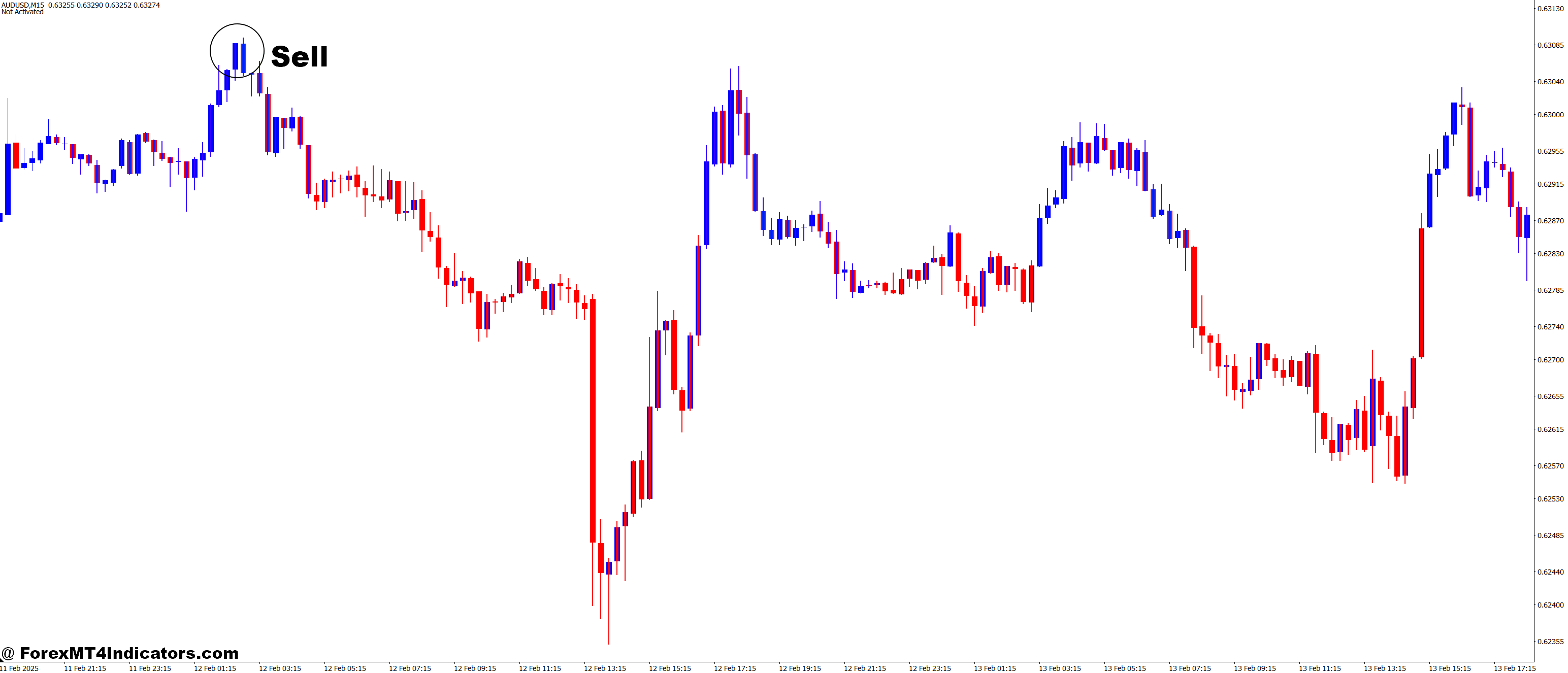 MACD Candle MT4 Indicator 3 How to Trade with MACD Candle MT4 Indicator - Sell Entry