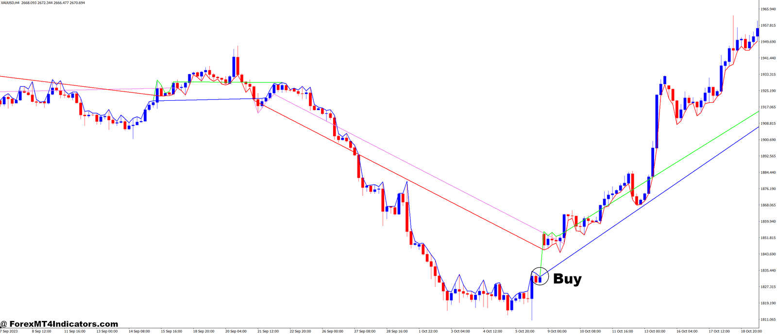MACD Support and Resistance MT4 Indicator 2 How to Trade with MACD Support and Resistance MT4 Indicator - Buy Entry