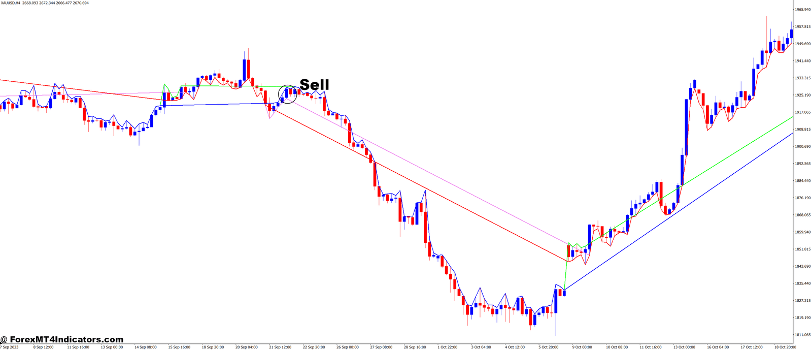 MACD Support and Resistance MT4 Indicator 3 How to Trade with MACD Support and Resistance MT4 Indicator - Sell Entry