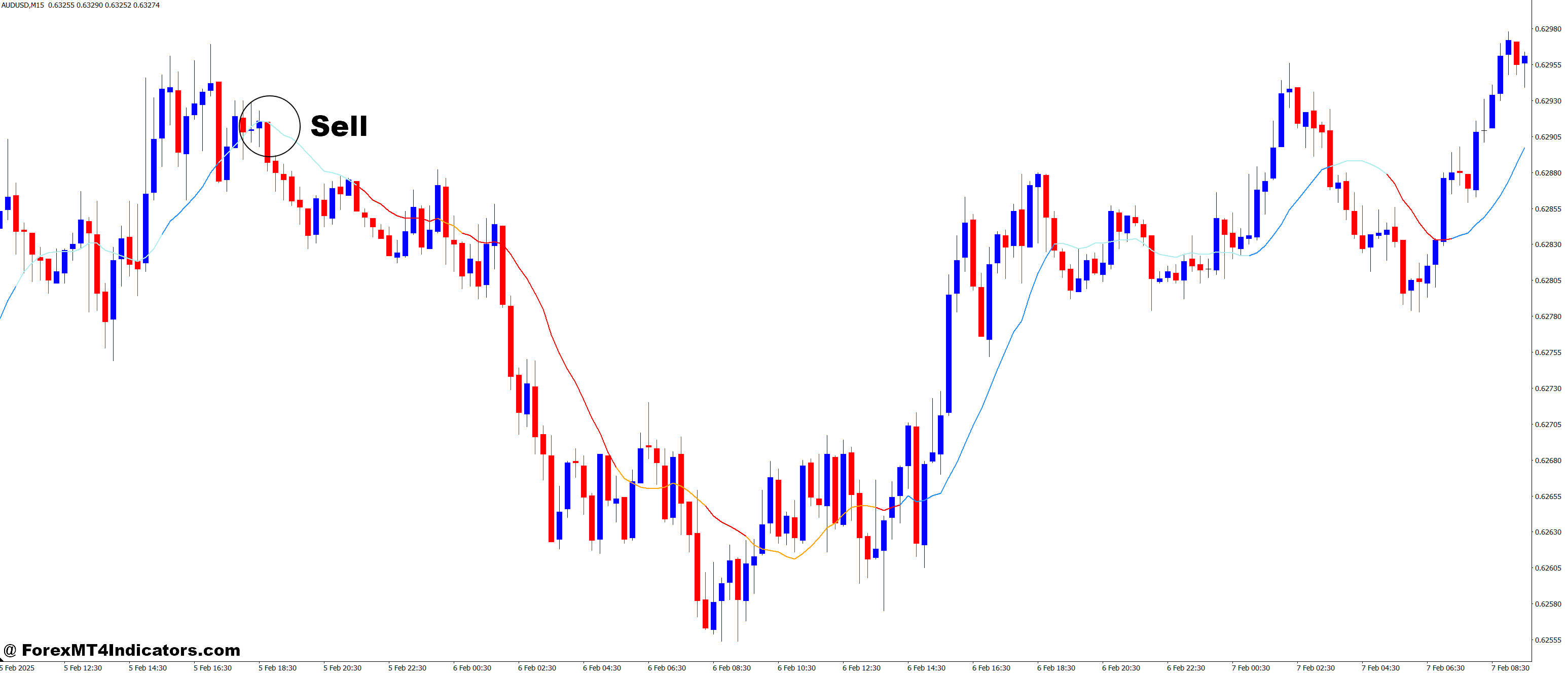 MACD in MA MT4 Indicator 3 How to Trade with MACD in MA MT4 Indicator - Sell Entry