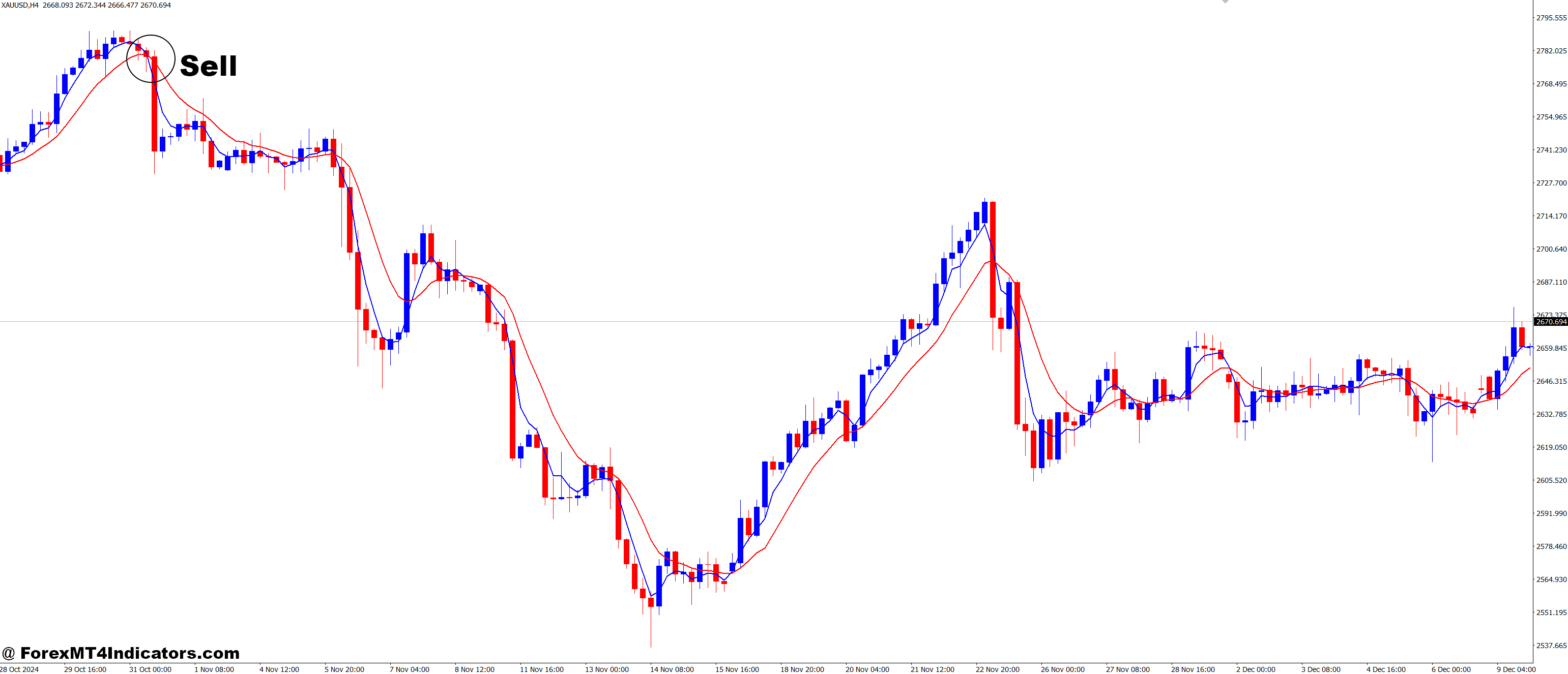 MAMA NK MT4 Indicator 6 How to Trade with MAMA NK MT4 Indicator - Sell Entry