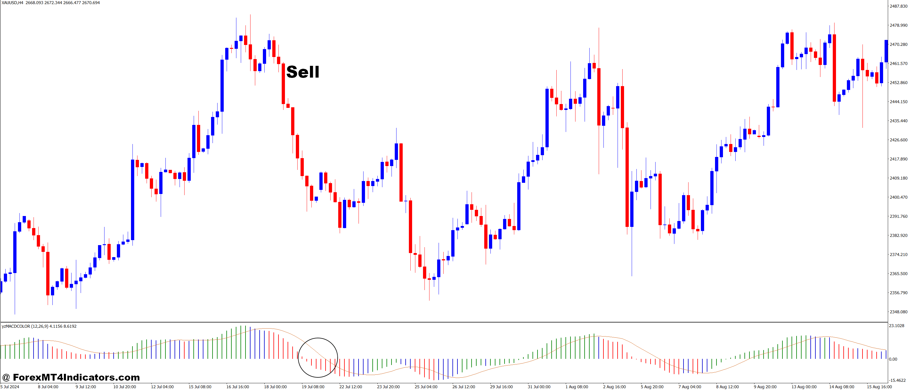 How to Trade with MDAC ELDER The MDAC MT4 Indicator - Sell Entry
