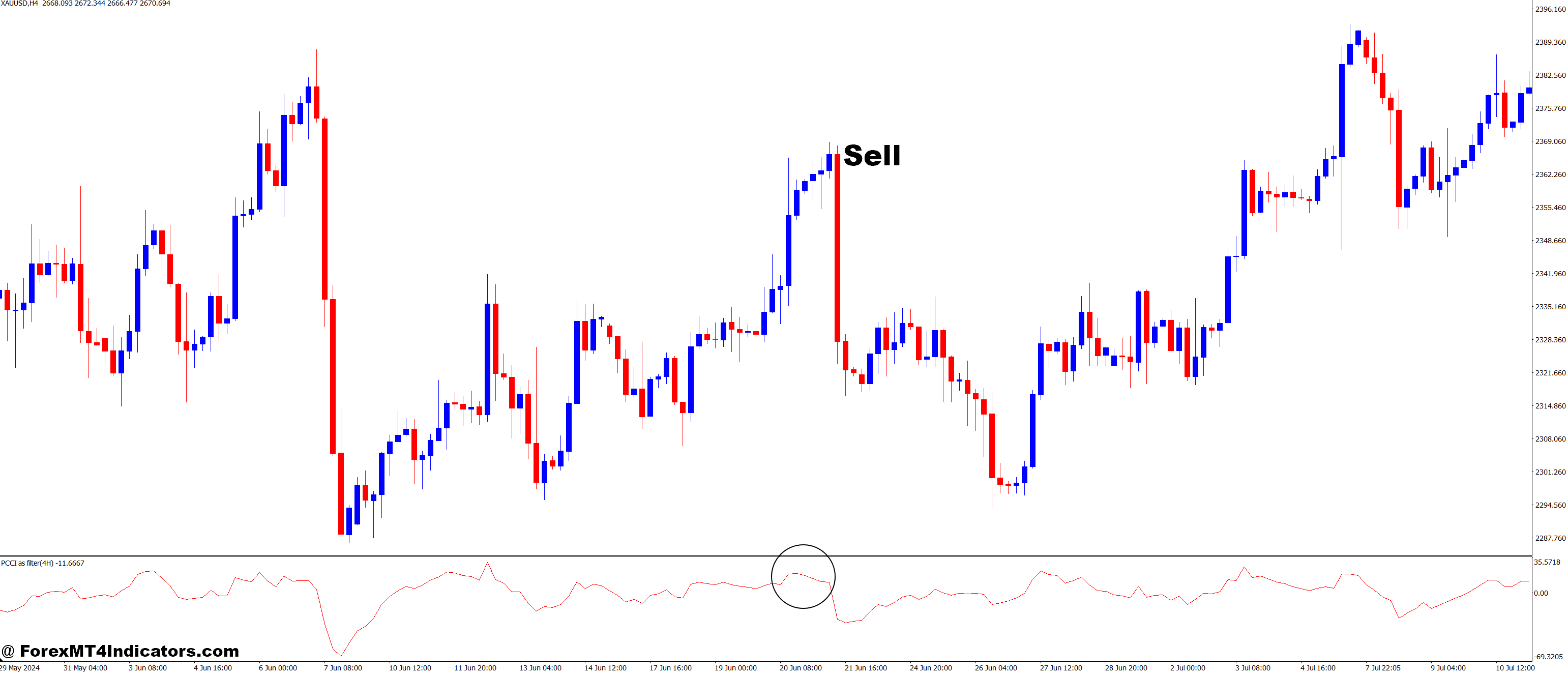 MTF PCCI As a Filter MT4 Indicator 3 How to Trade with MTF PCCI-as a Filter MT4 Indicator - Sell Entry