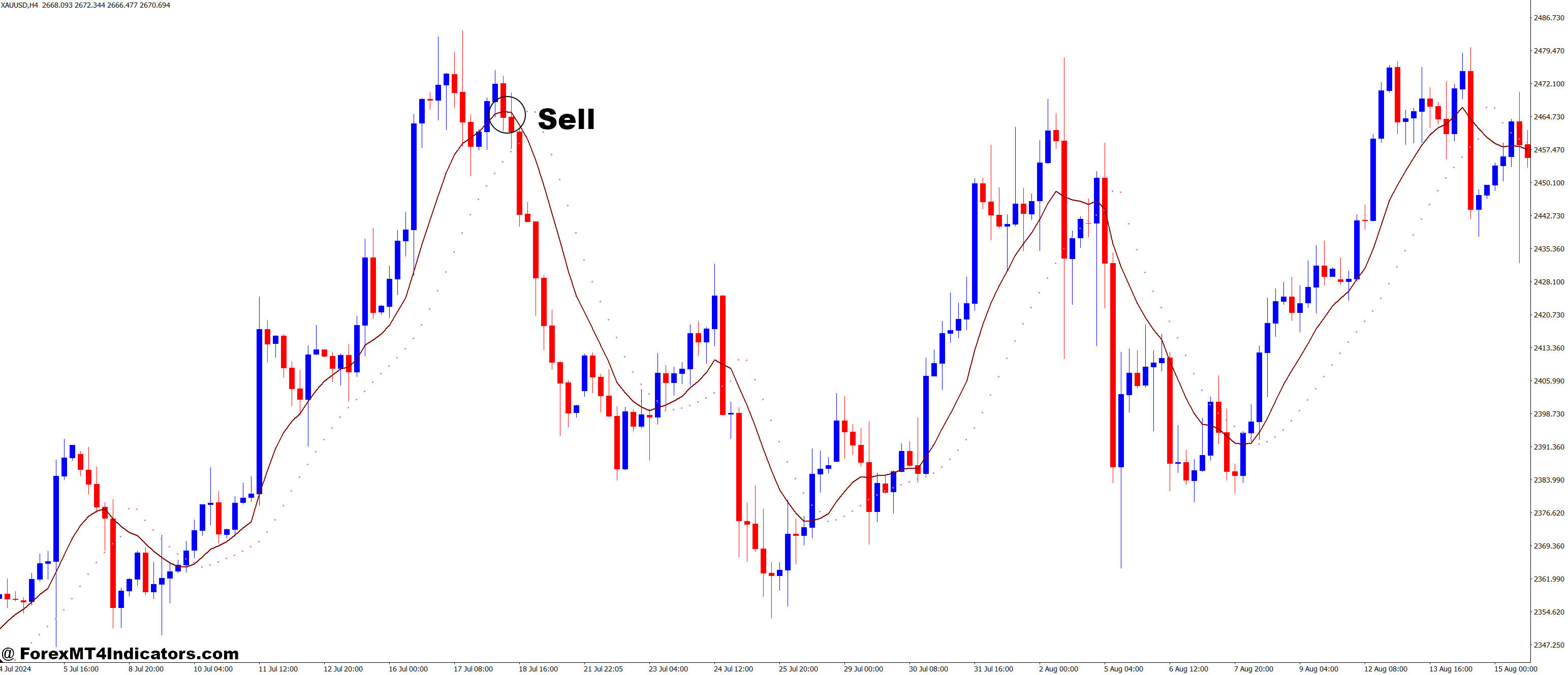 Ma Parabolic ST2 MT4 Indicator 6 How to Trade with Ma Parabolic ST2 MT4 Indicator - Sell Entry