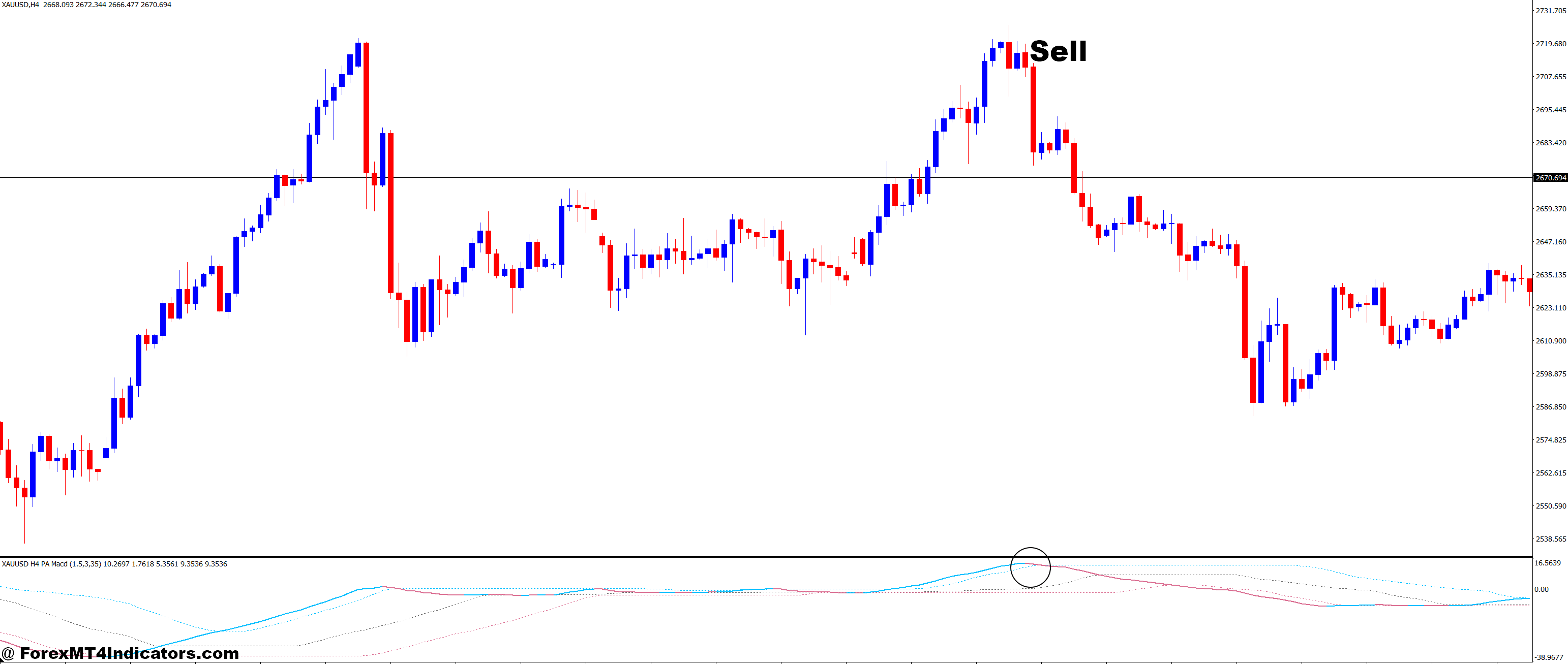 PA Adaptive MACD MT4 Indicator 3 How to Trade with PA Adaptive MACD MT4 Indicator - Sell Entry