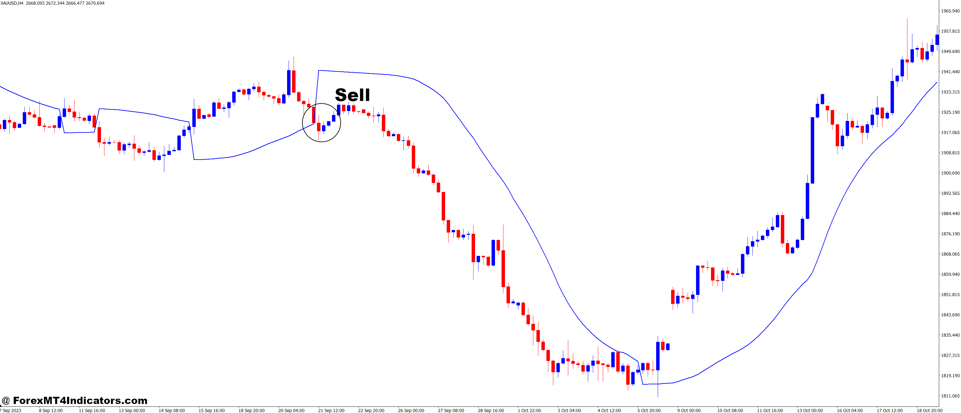 Paragolic Close MT4 Indicator 3 How to Trade with Paragolic Close MT4 Indicator - Sell Entry