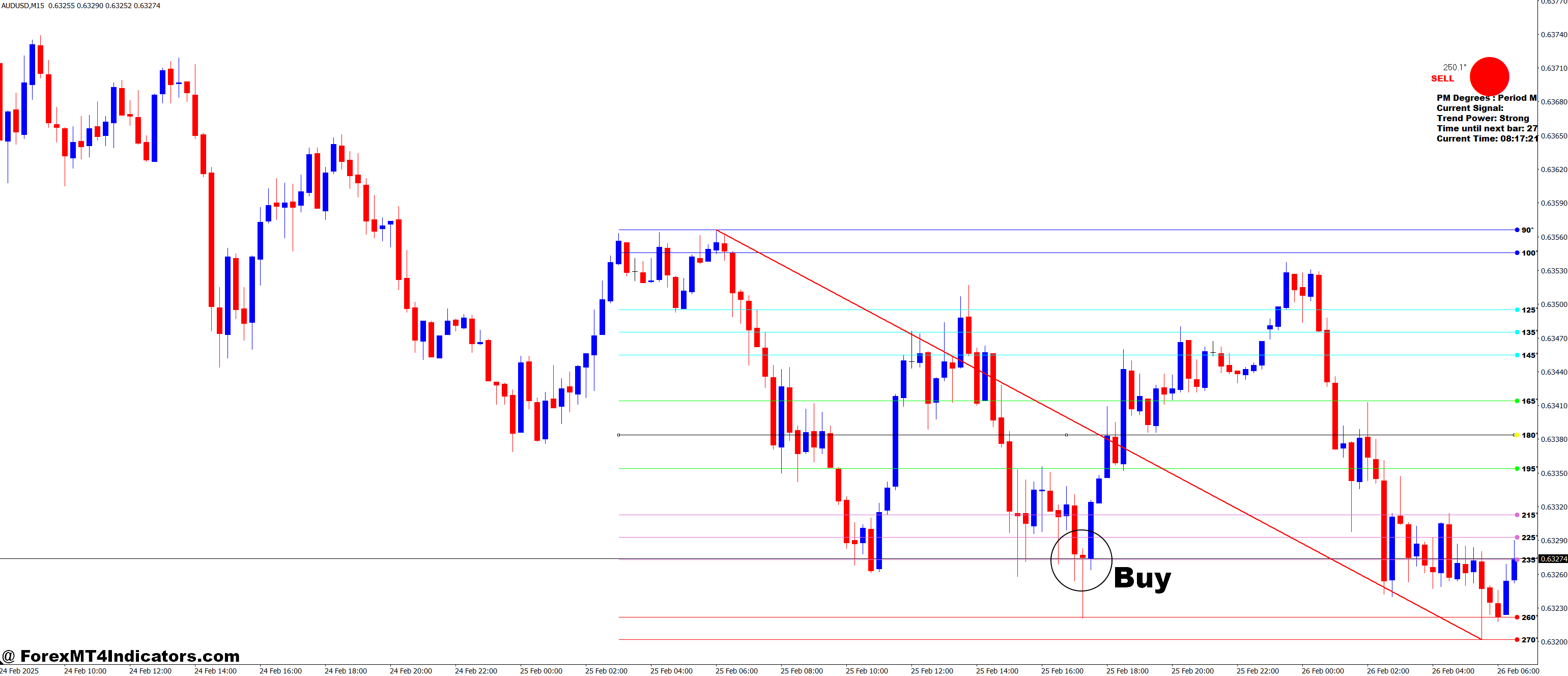 Price Movement Degree MT4 Indicator 2 How to Trade with Price Movement Degree MT4 Indicator - Buy Entry