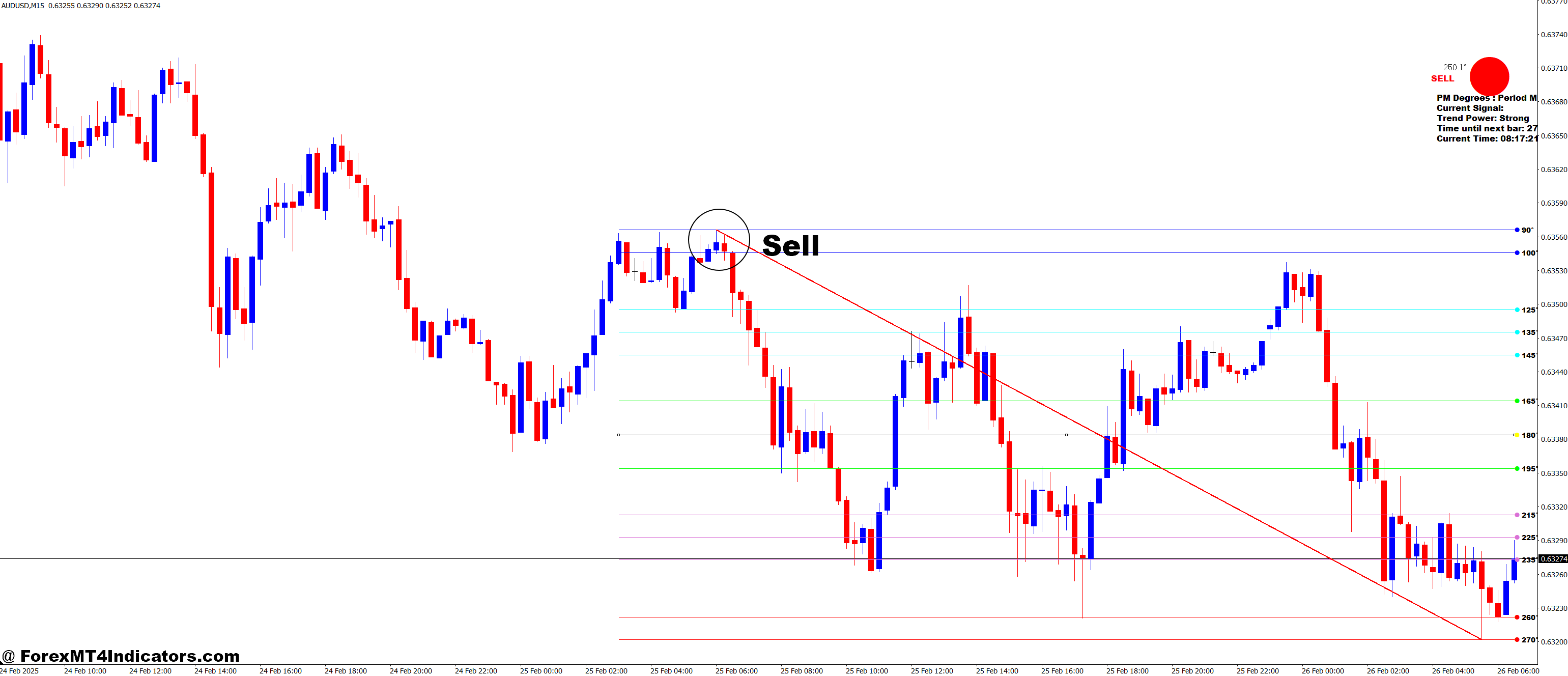 Price Movement Degree MT4 Indicator 3 How to Trade with Price Movement Degree MT4 Indicator - Sell Entry