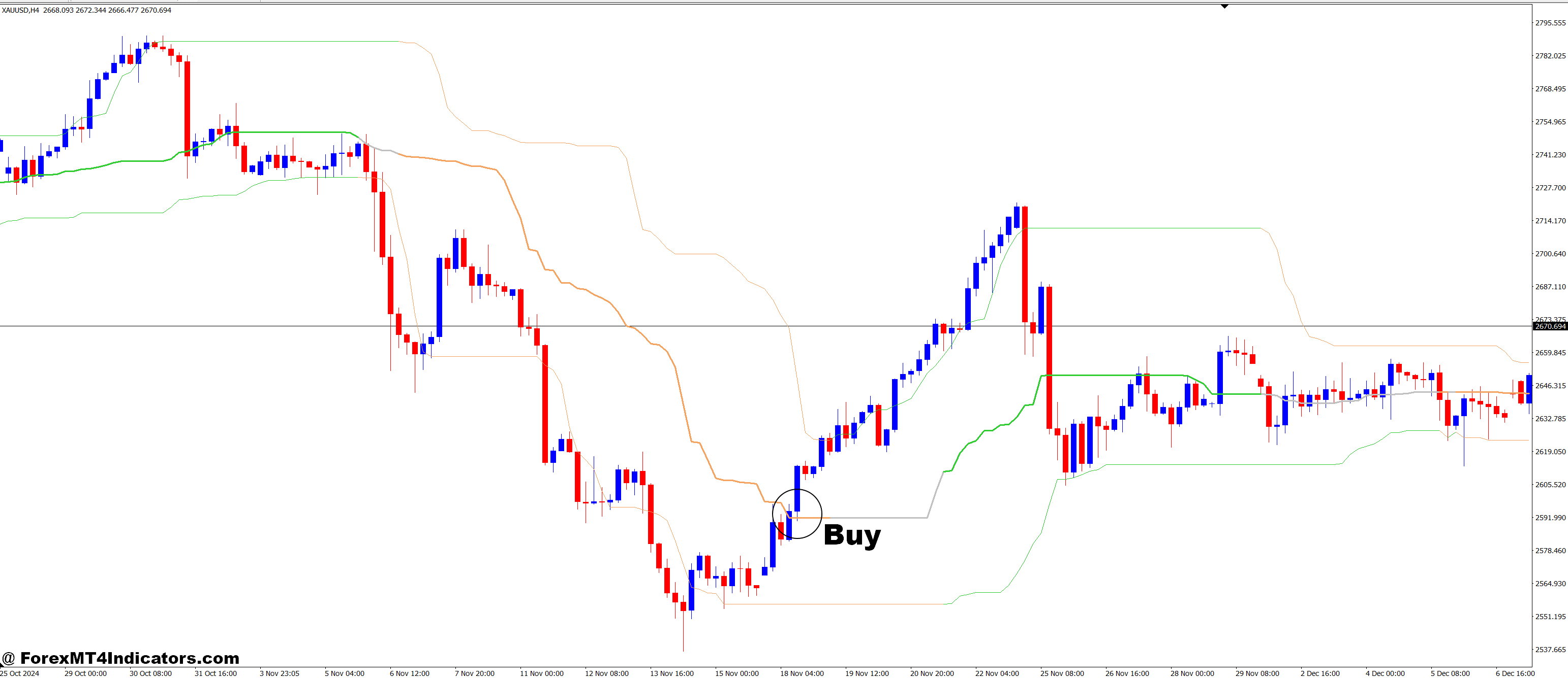 How to Trade with Quantile Bands MT4 Indicator - Buy Entry