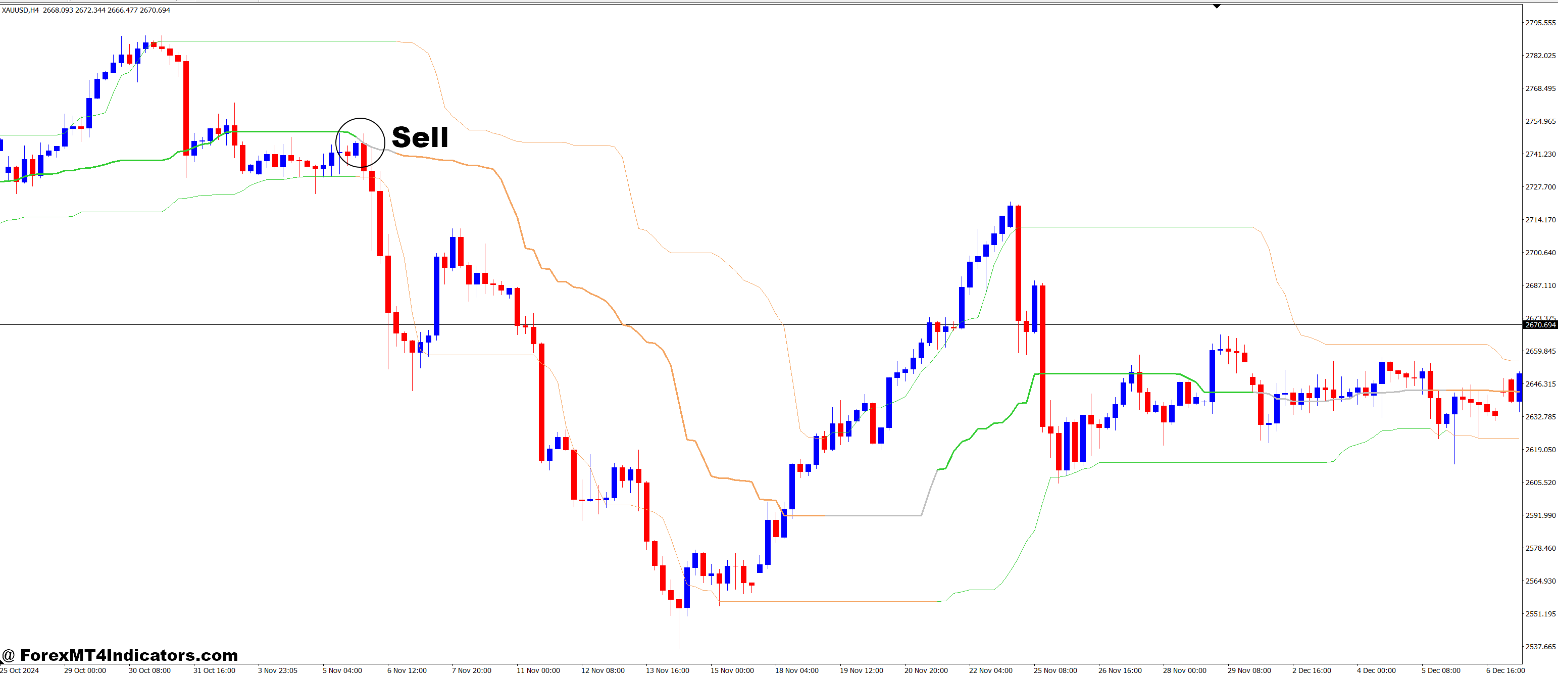 How to Trade with Quantile Bands MT4 Indicator - Sell Entry