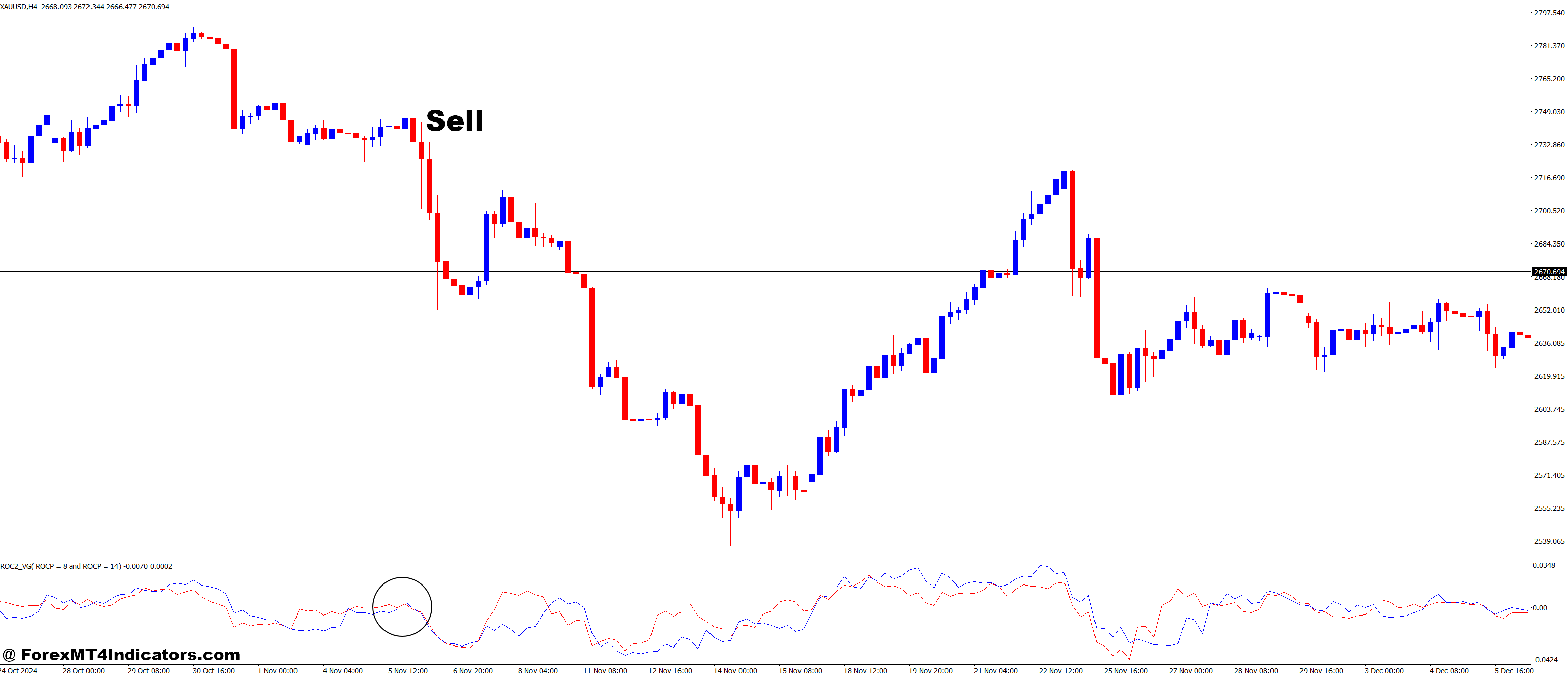 ROC2 VG MT4 Indicator 3 How to Trade with ROC2 VG MT4 Indicator - Sell Entry