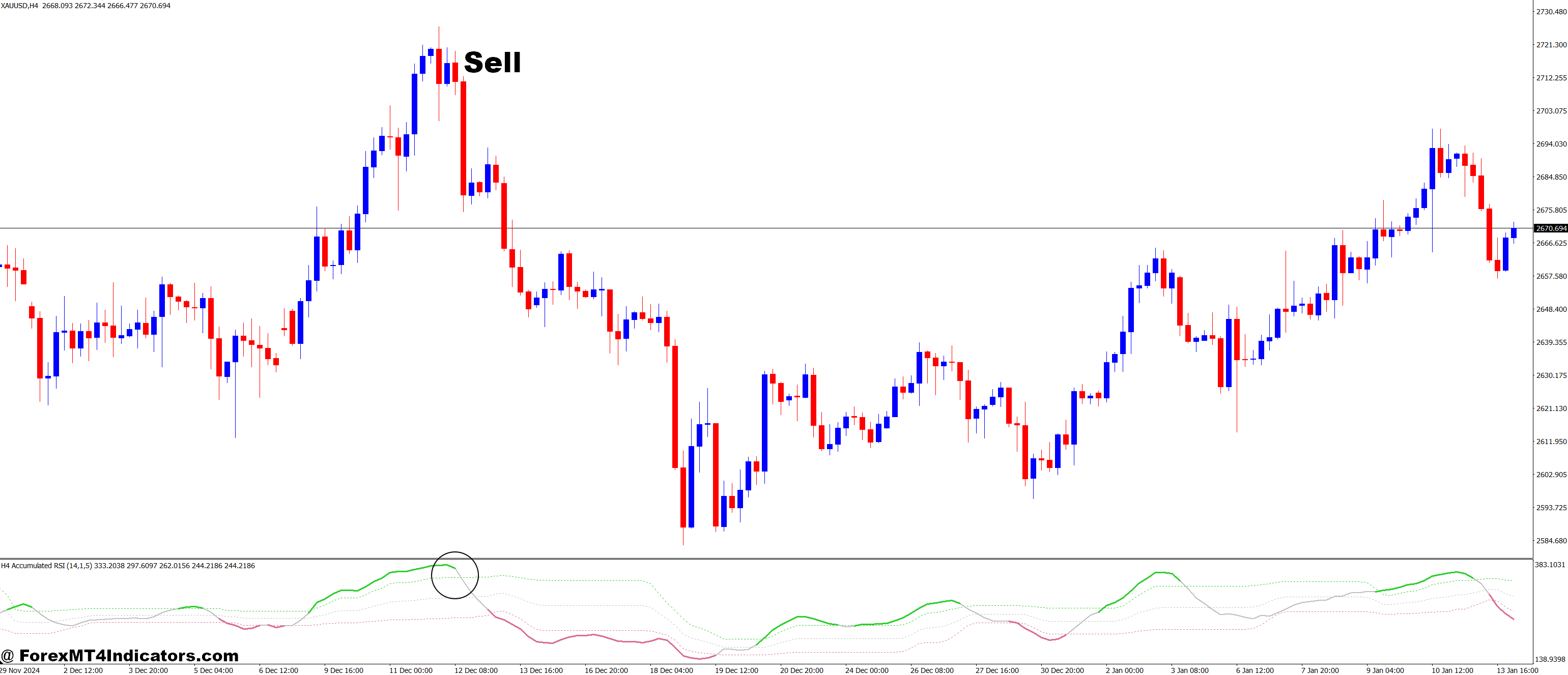 How to Trade with RSI Accumulated MT4 Indicator - Sell Entry