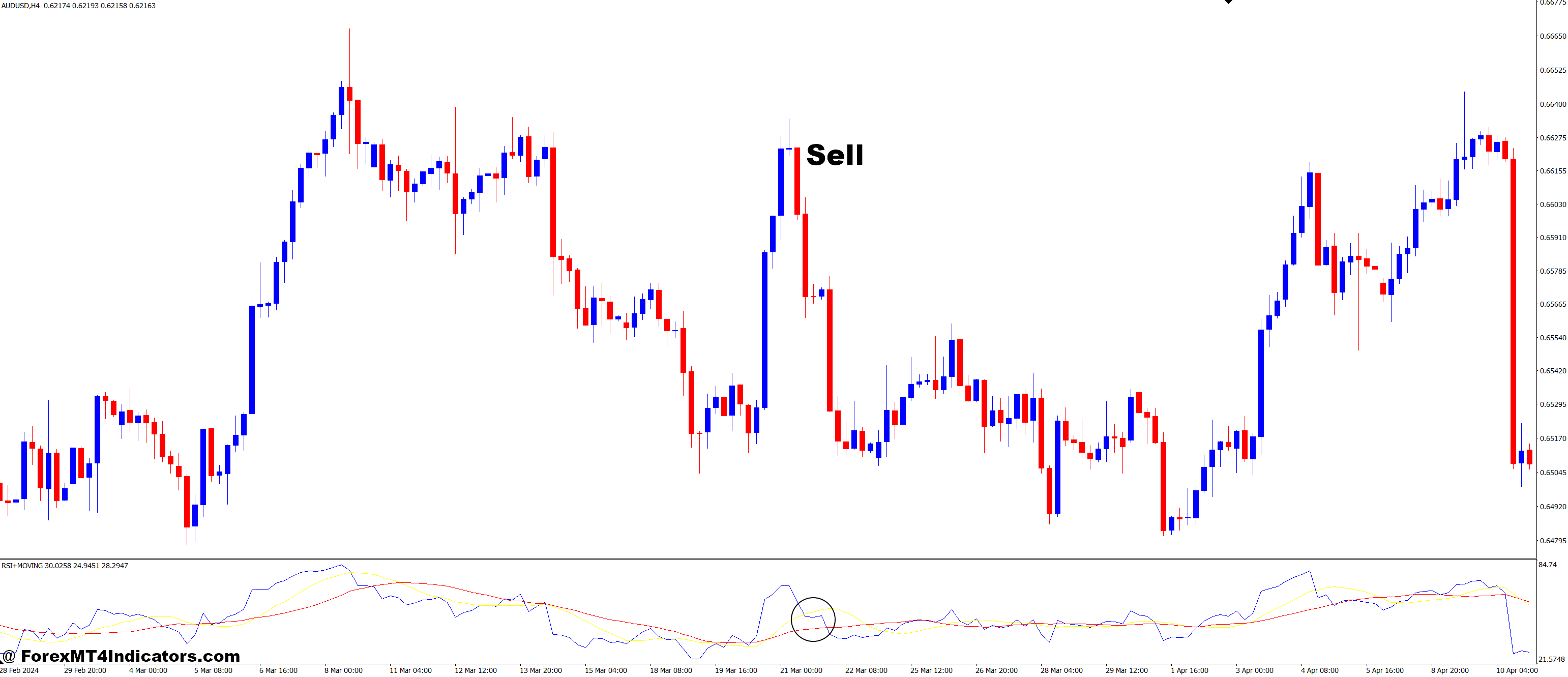 How to Trade with RSI + MOVING AVERAGE MT4 Indicator - Sell Entry