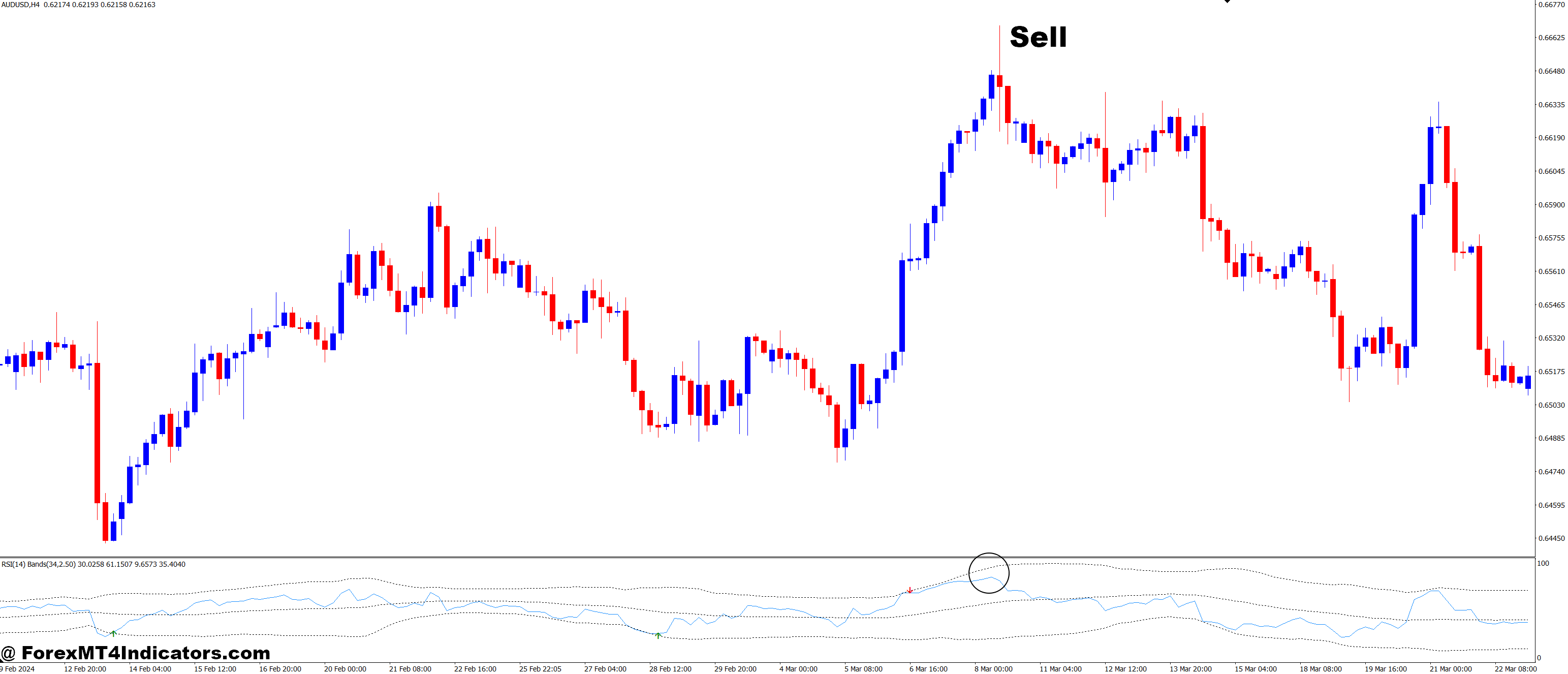 How to Trade with RSI with BB MT4 Indicator - Sell Entry