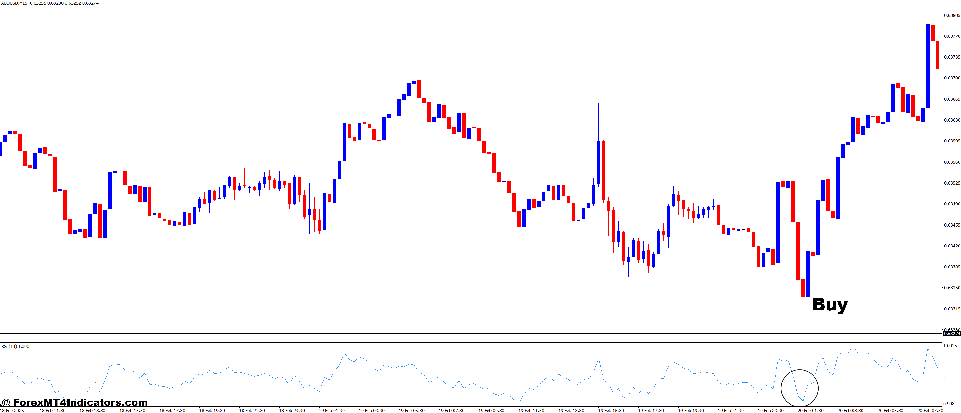 Relative Strength Levy MT4 Indicator 2 How to Trade with Relative Strength Levy MT4 Indicator - Buy Entry
