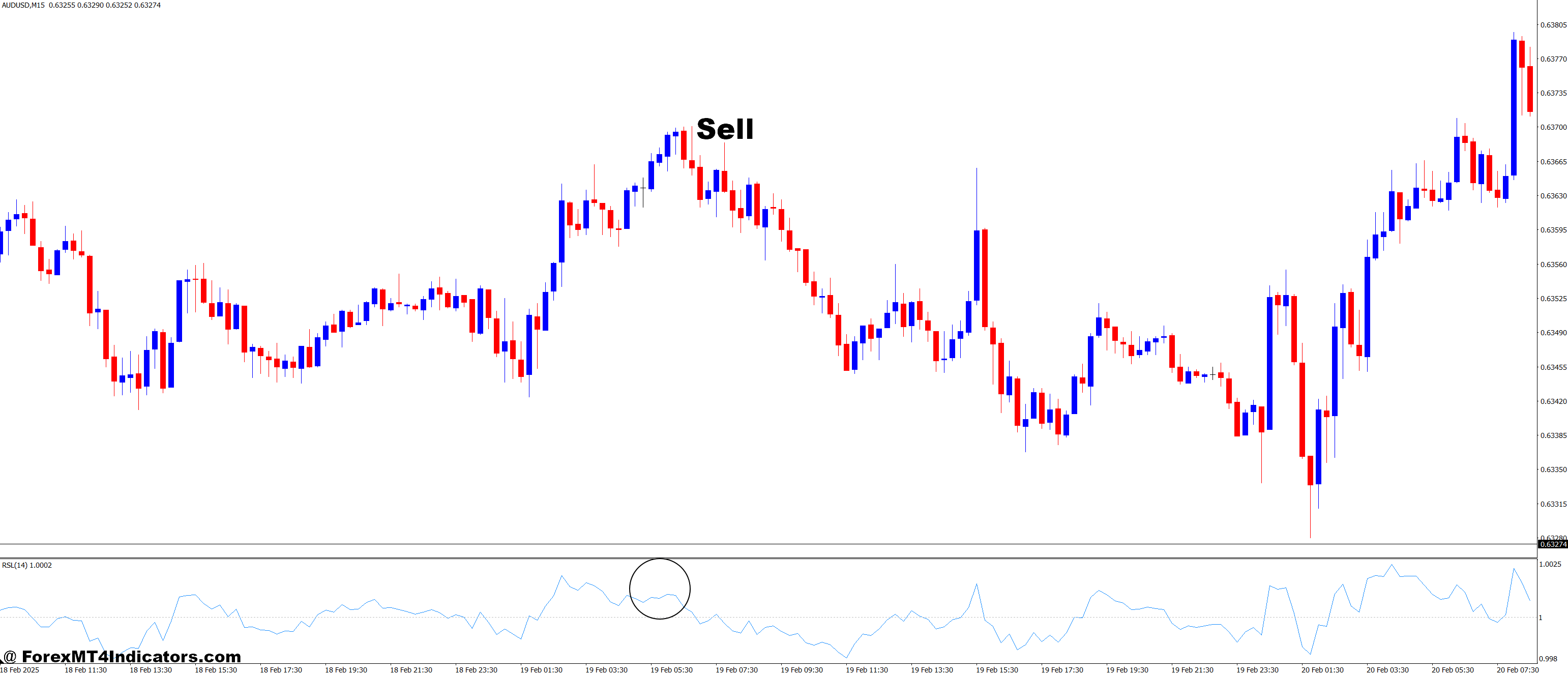 Relative Strength Levy MT4 Indicator 3 How to Trade with Relative Strength Levy MT4 Indicator - Sell Entry