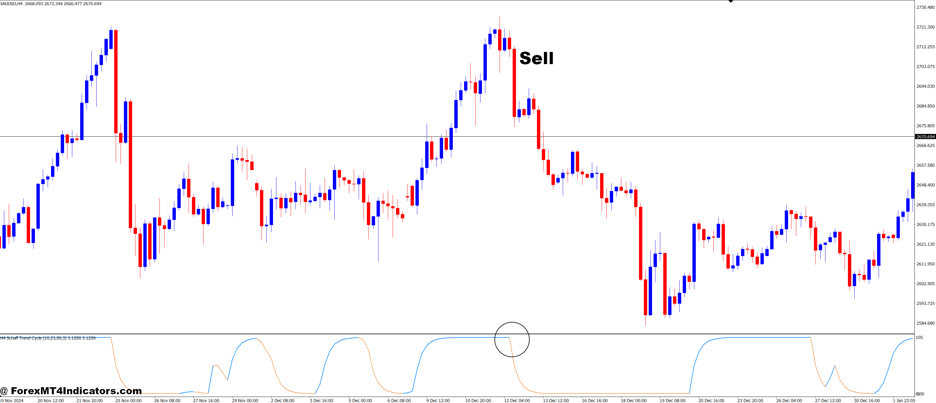 Schaff Trend Cycle Adjustable Smoothing MT4 Indicator 3 How to Trade with Schaff Trend Cycle Adjustable Smoothing MT4 Indicator - Sell Entry