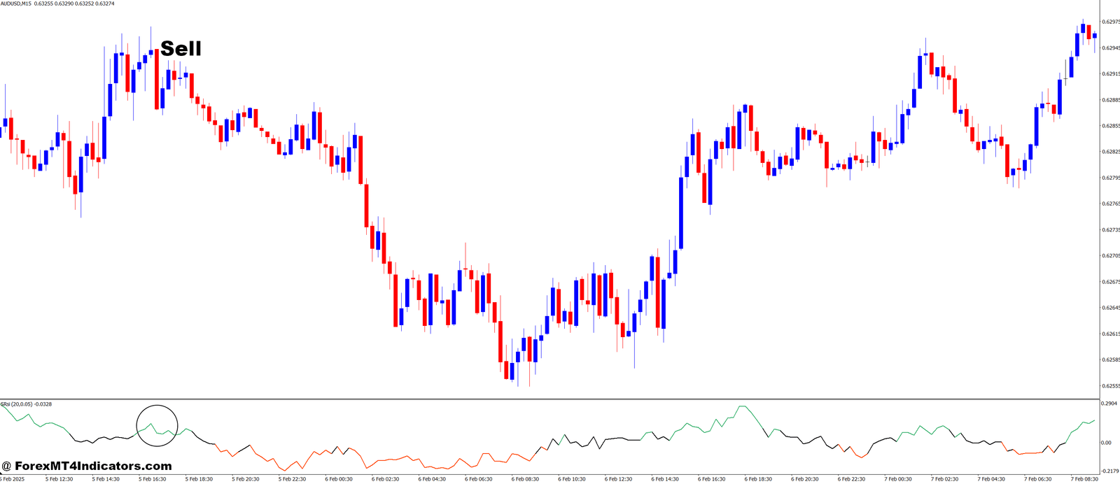 How to Trade with Sell Relative Strength Index MT4 Indicator - Sell Entry