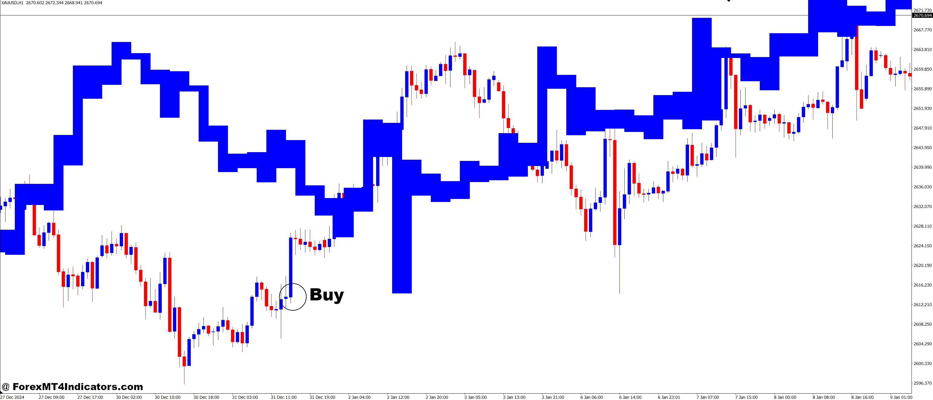How to Trade with Serg153xo MT4 Indicator - Buy Entry