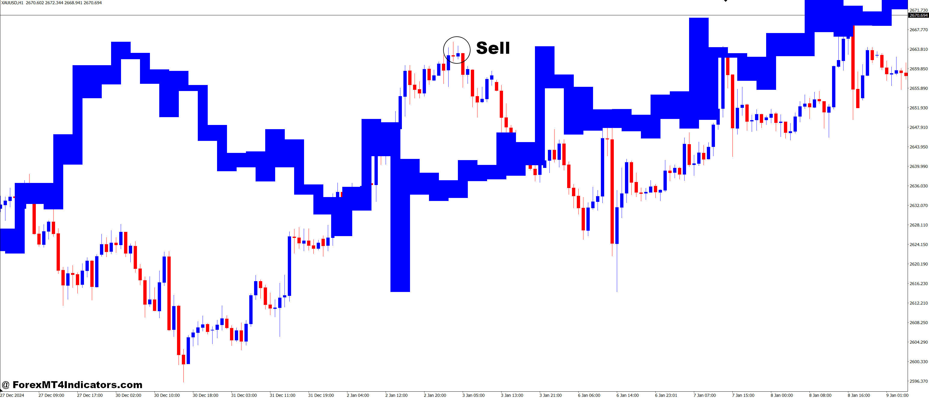 How to Trade with Serg153xo MT4 Indicator - Sell Entry