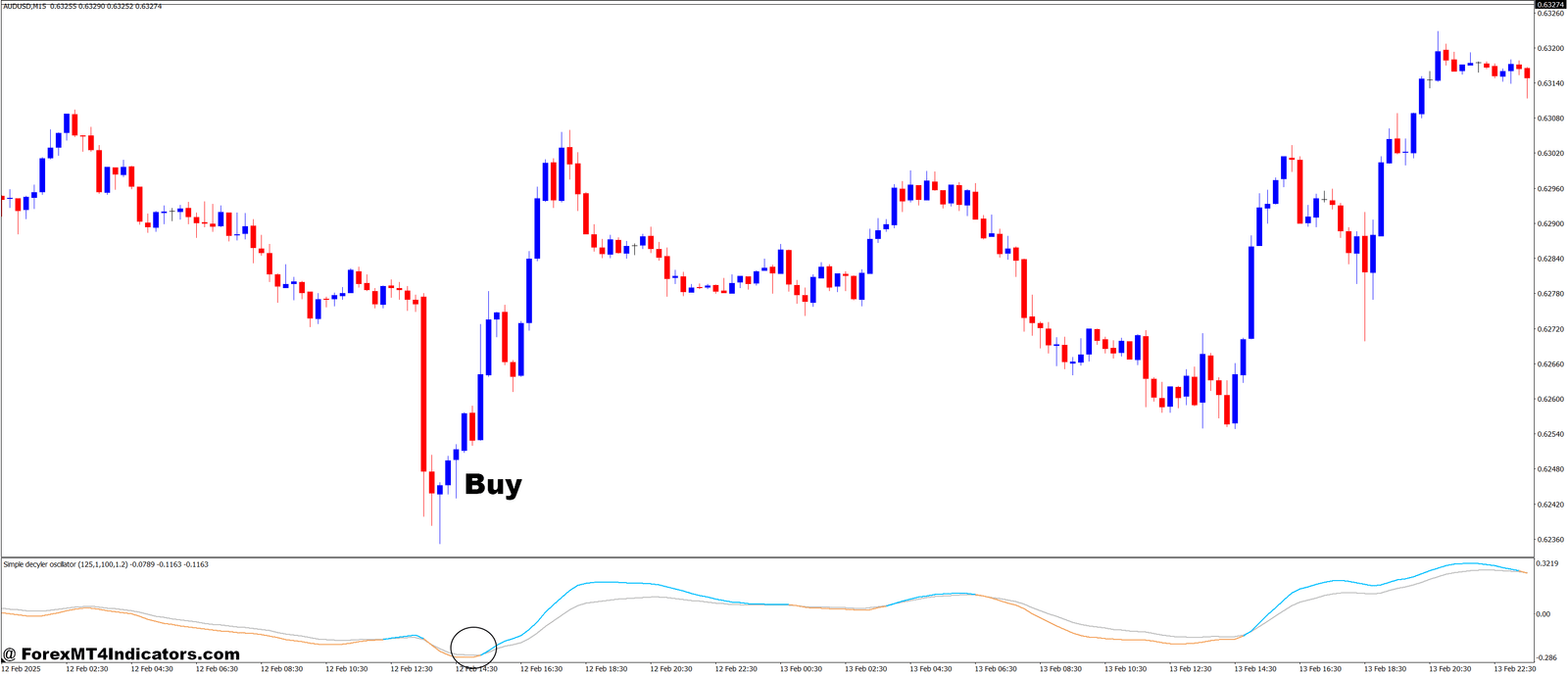 Simple Decycler Oscillator MT4 Indicator 2 How to Trade with Simple Decycler Oscillator MT4 Indicator - Buy Entry