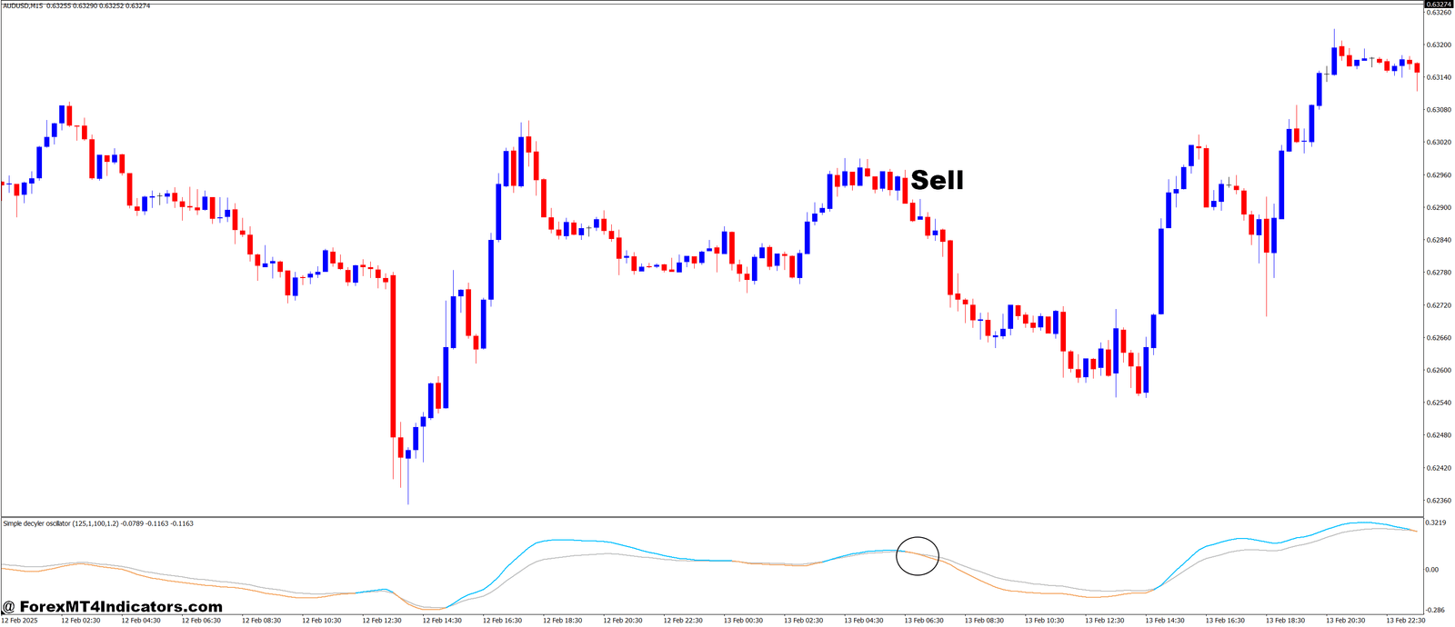 Simple Decycler Oscillator MT4 Indicator 3 How to Trade with Simple Decycler Oscillator MT4 Indicator - Sell Entry
