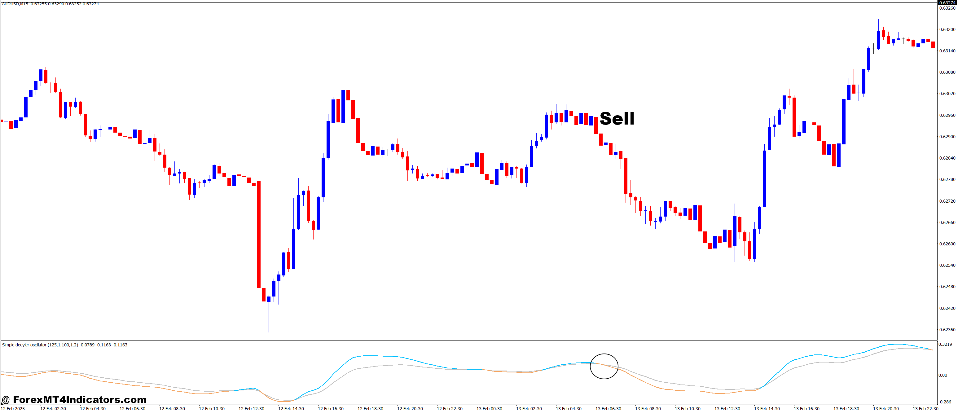 Simple Decycler Oscillator MT4 Indicator 6 How to Trade with Simple Decycler Oscillator MT4 Indicator - Sell Entry
