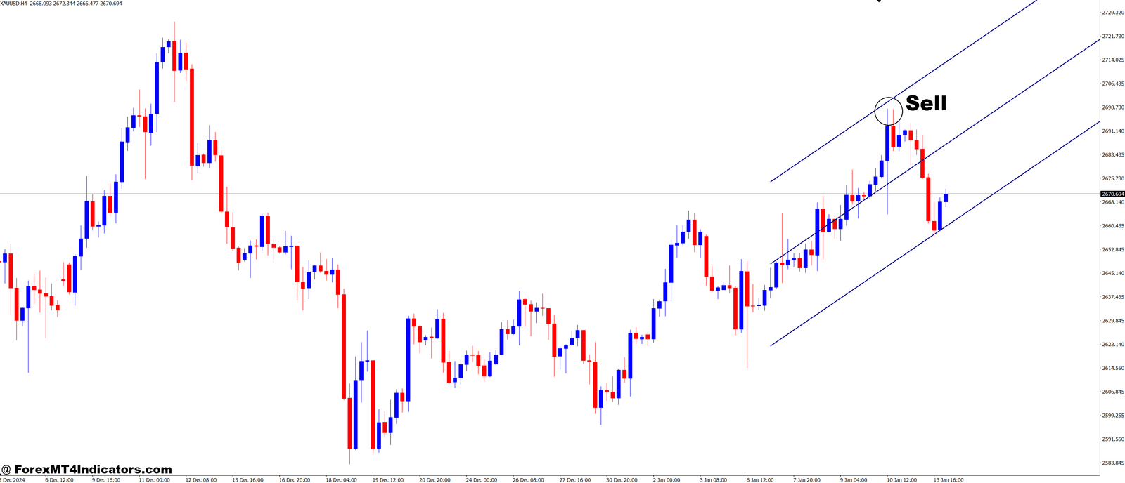 Simple Regression Channels MT4 Indicator 3 How to Trade with Simple Regression Channels MT4 Indicator - Sell Entry