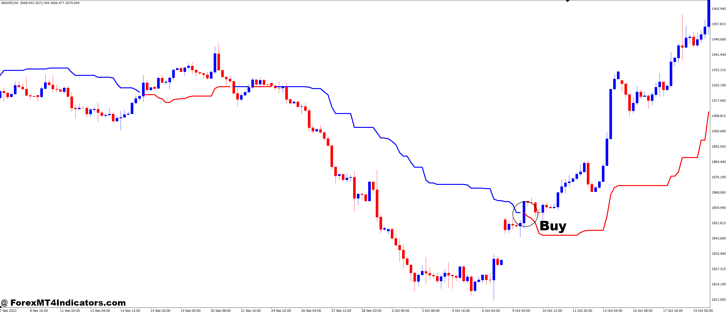 How to Trade with Tether Line MT4 Indicator - Buy Entry