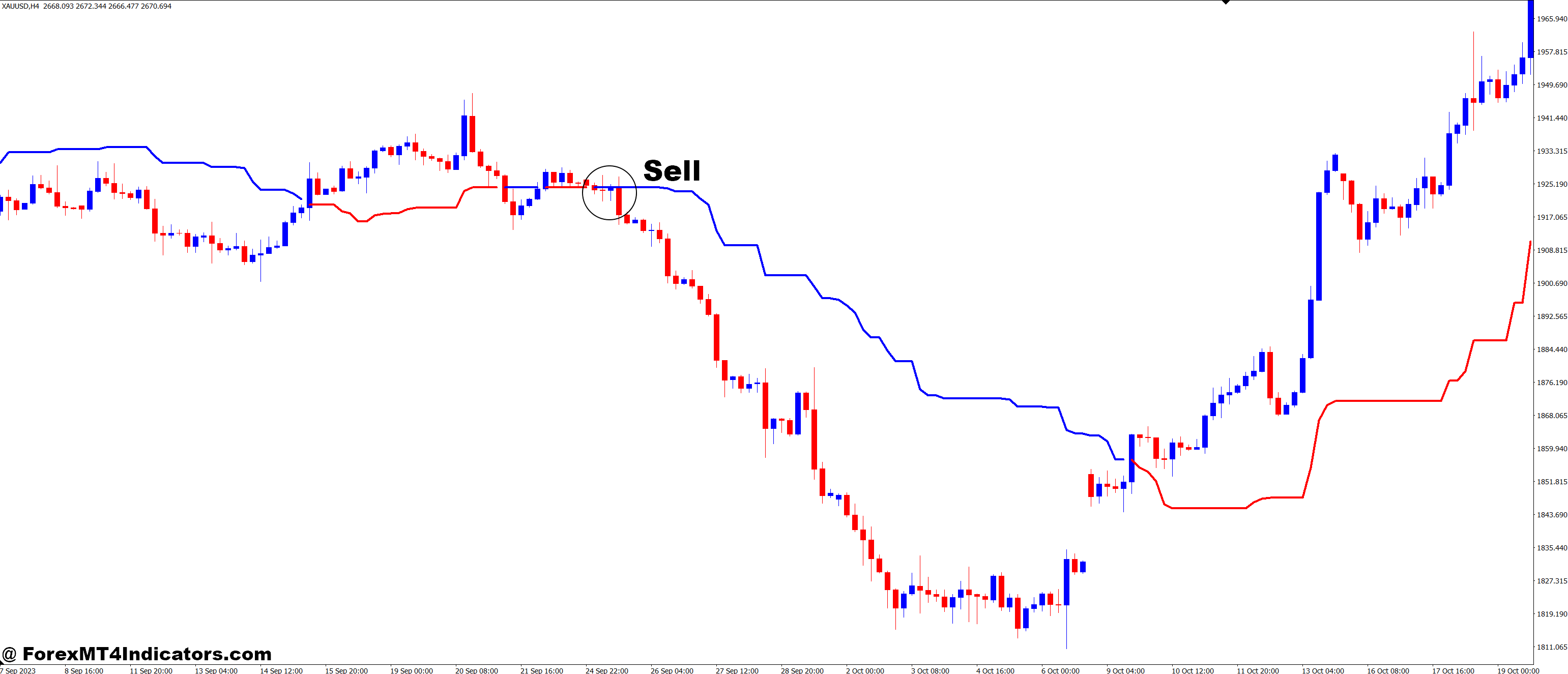 How to Trade with Tether Line MT4 Indicator - Sell Entry